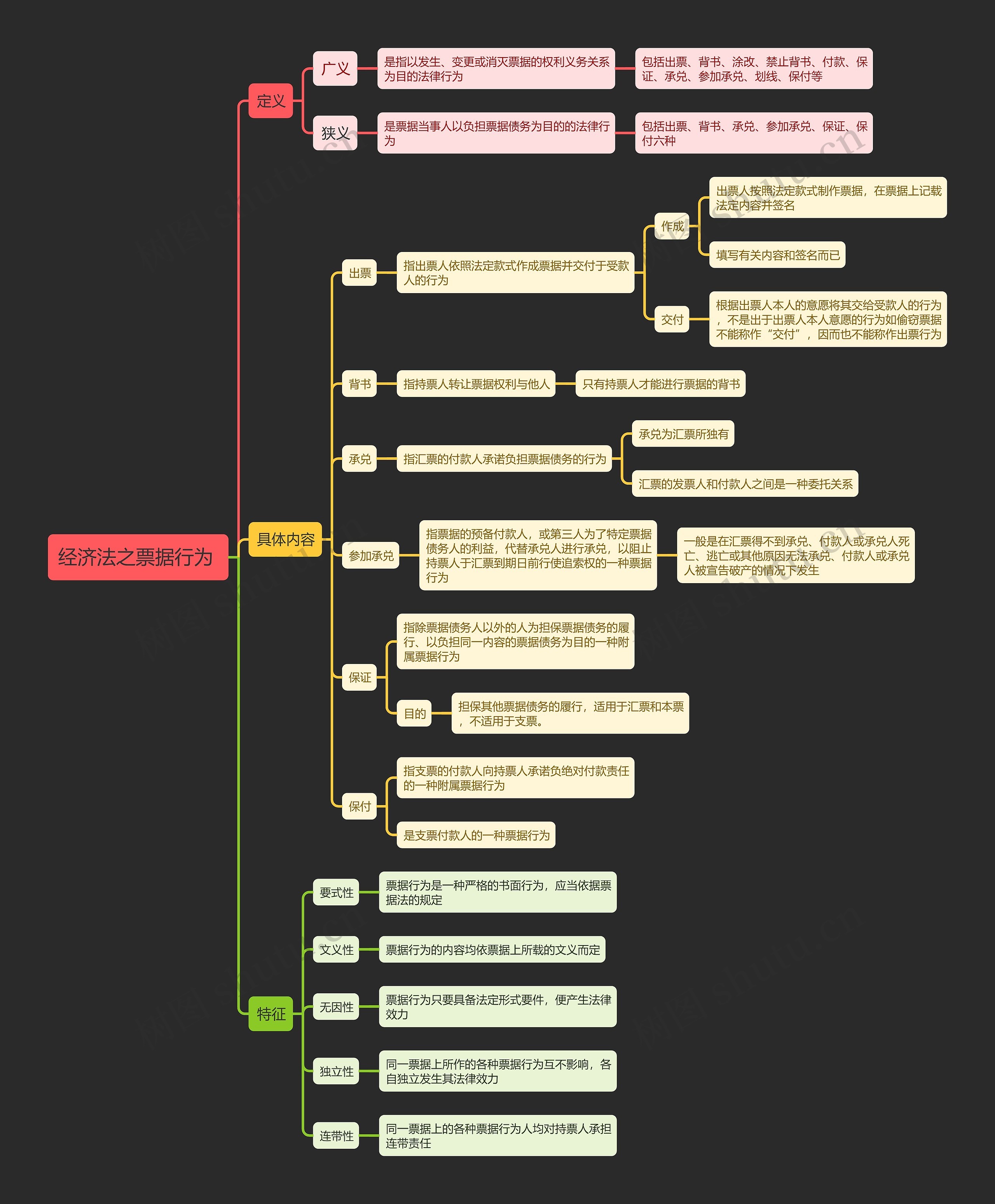 经济法之票据行为 思维导图