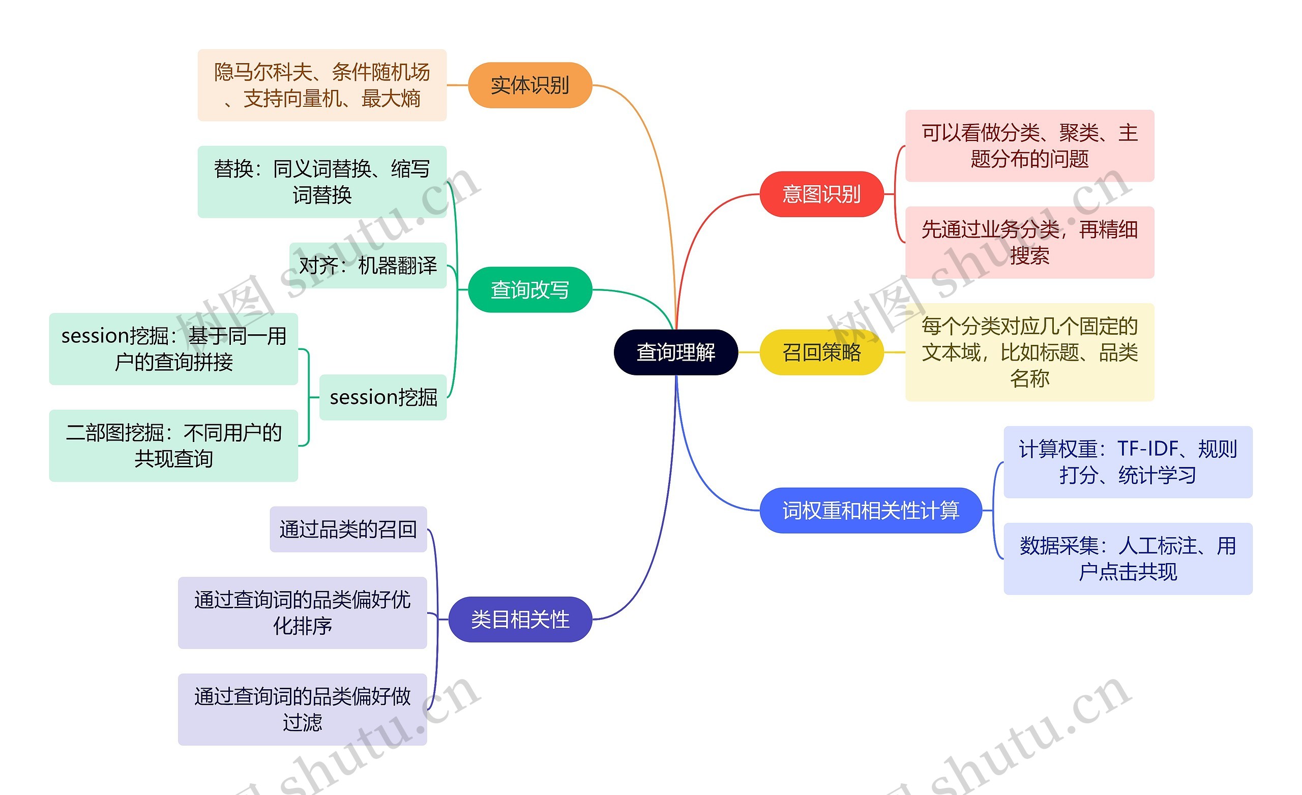 职业技能查询理解思维导图