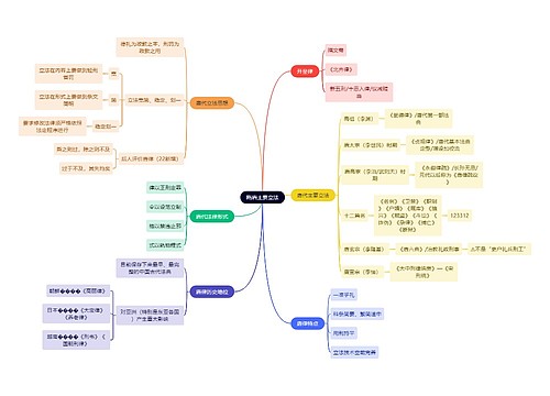 法学知识隋唐主要立法思维导图
