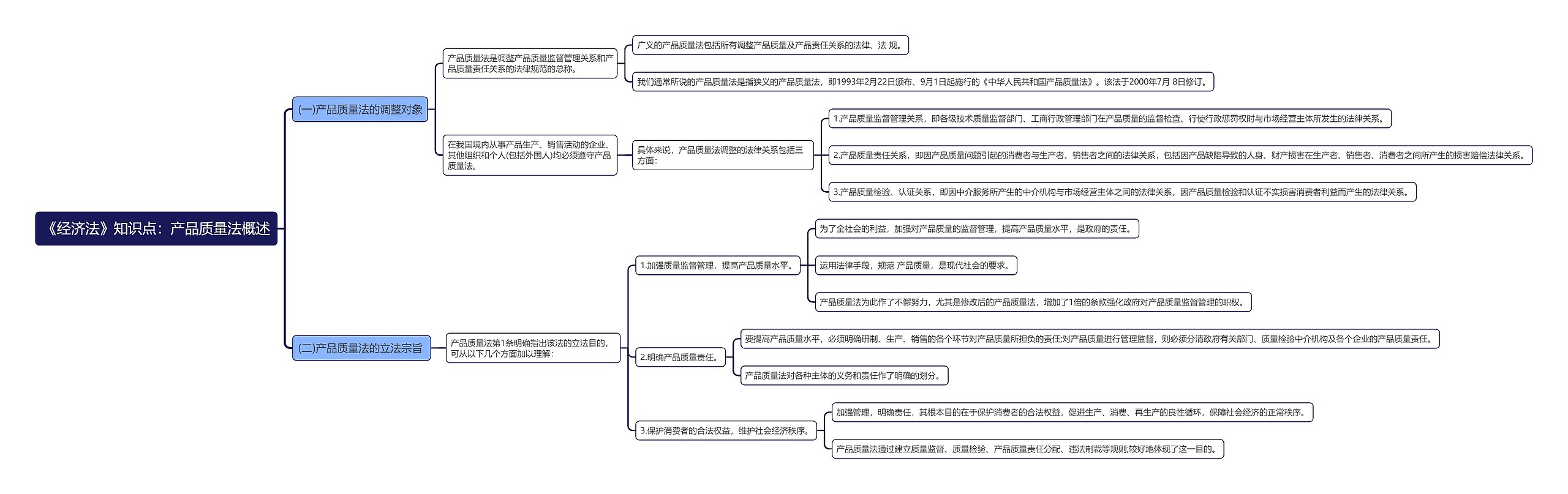 《经济法》知识点：产品质量法概述