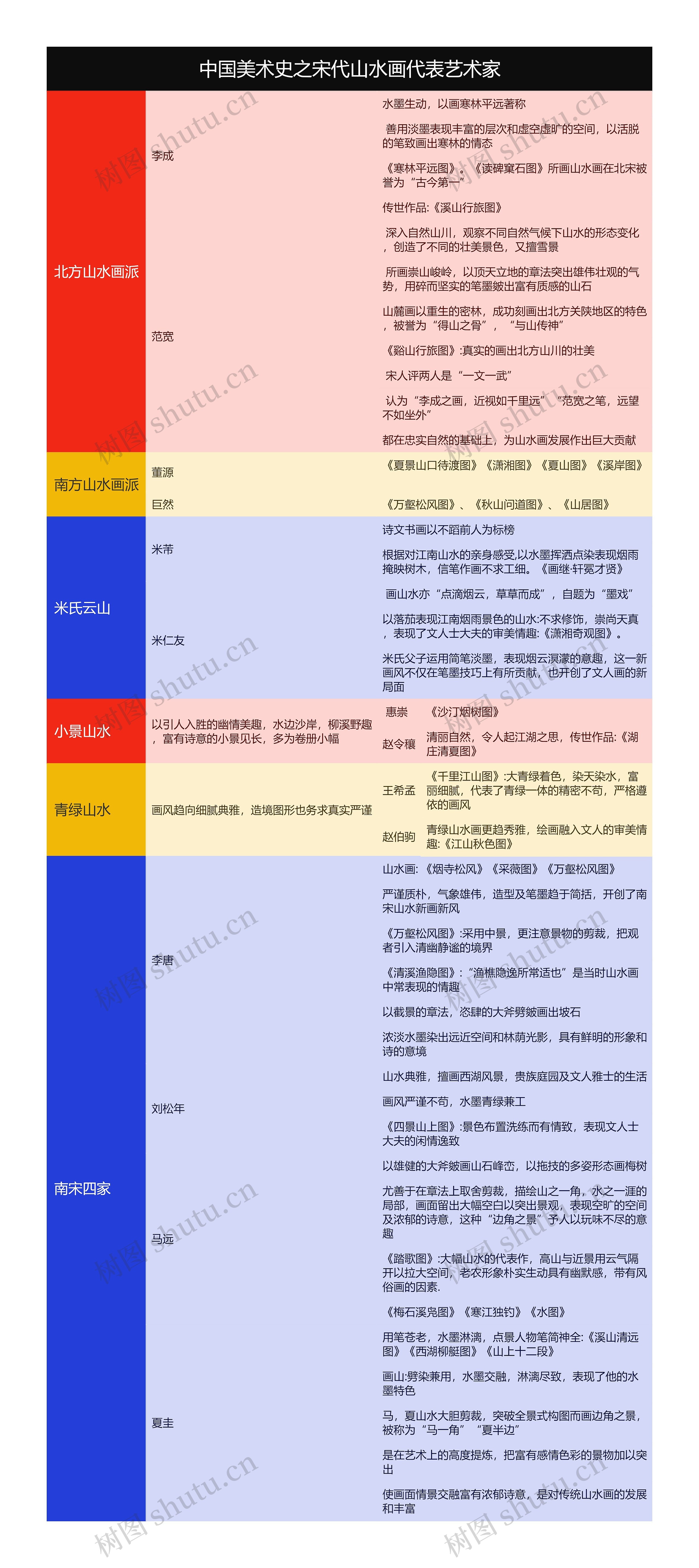 中国美术史之宋代山水画代表艺术家思维导图高清图 中国美术史之宋代山水画代表艺术家思维导图