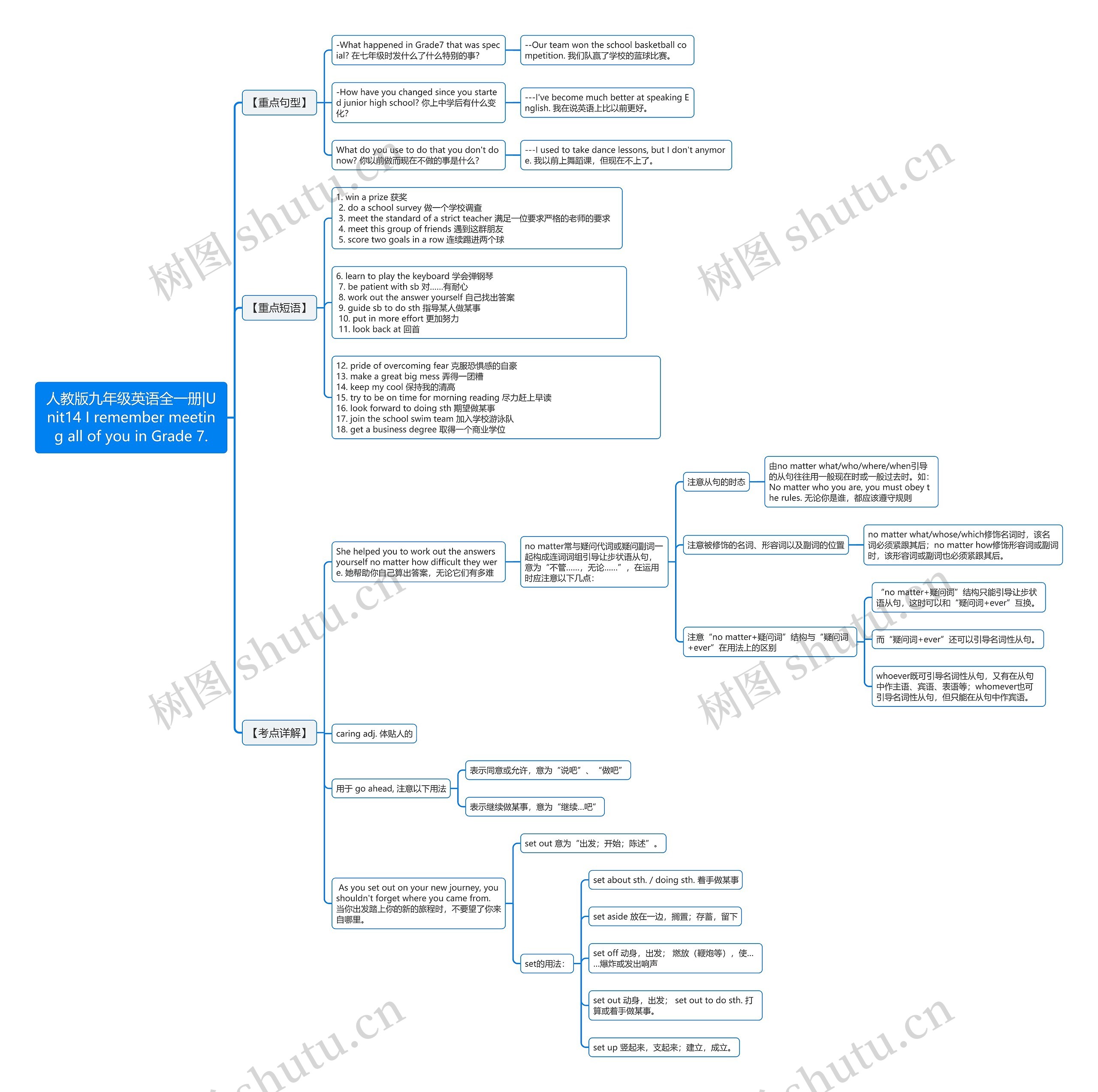 人教版九年级英语全一册|Unit14 I remember meeting all of you in Grade 7.思维导图