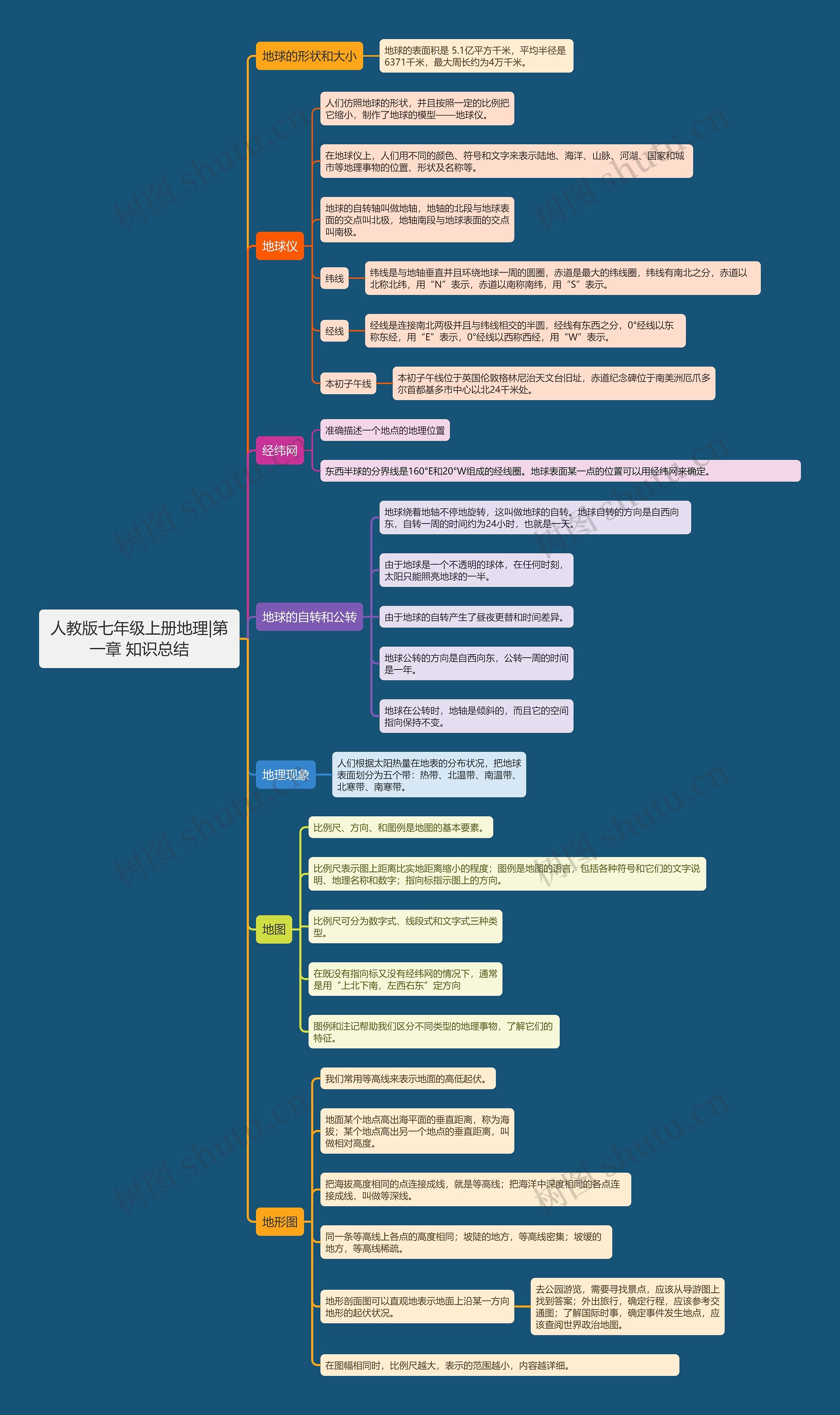 人教版七年级上册地理|第一章 知识总结