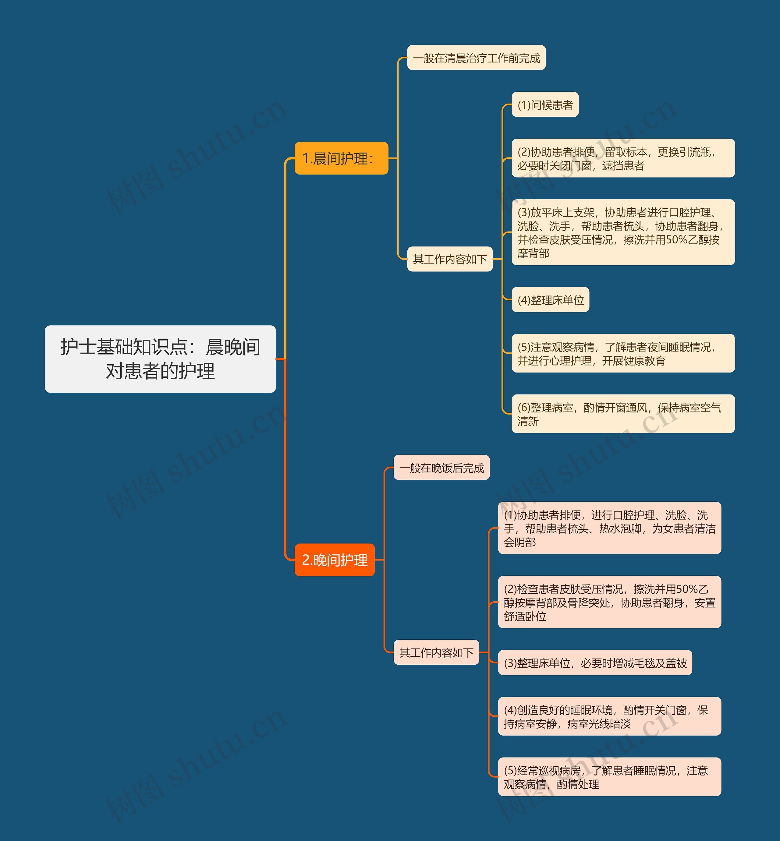 护士基础知识点：晨晚间对患者的护理思维导图