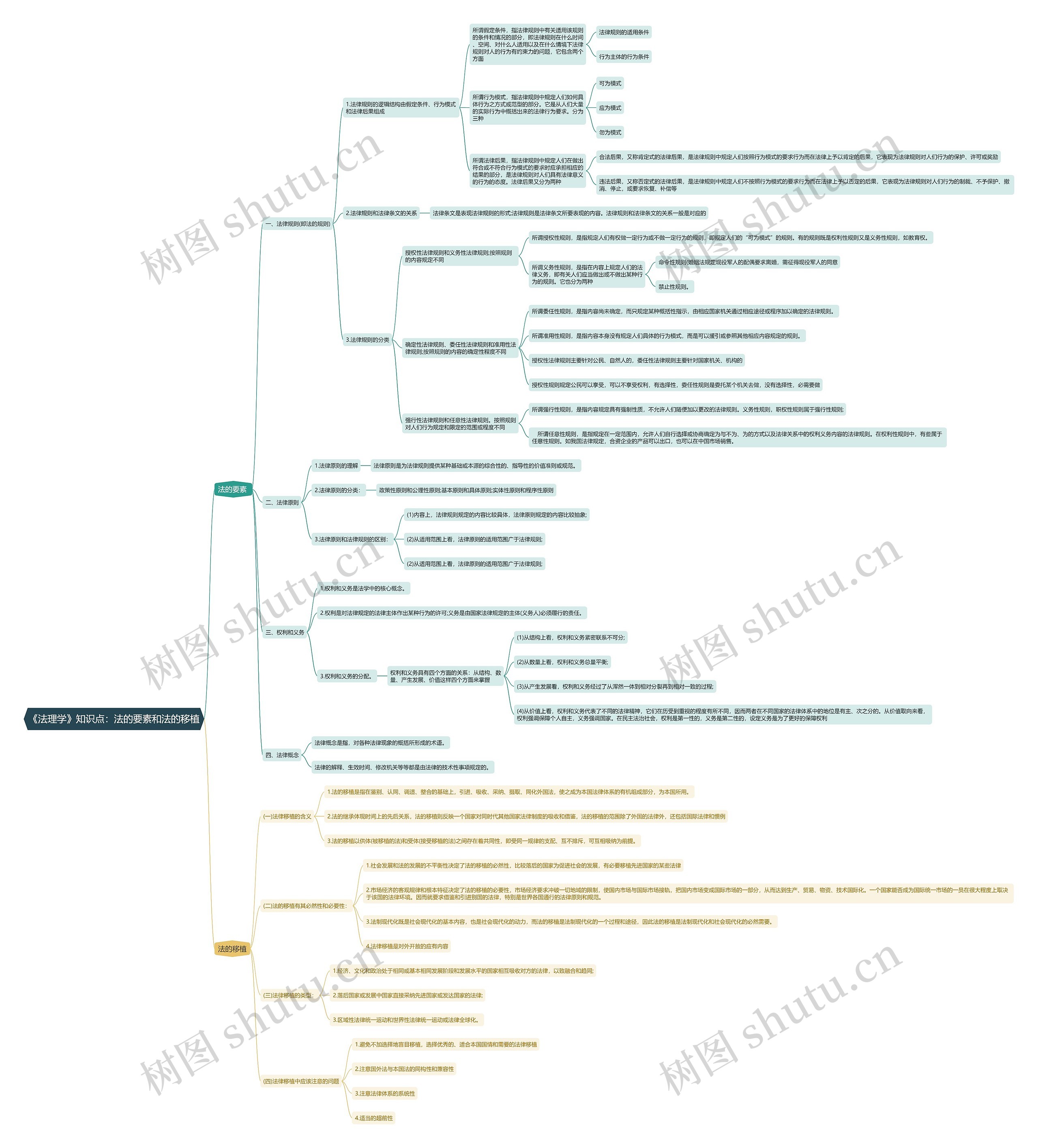 《法理学》知识点：法的要素和法的移植