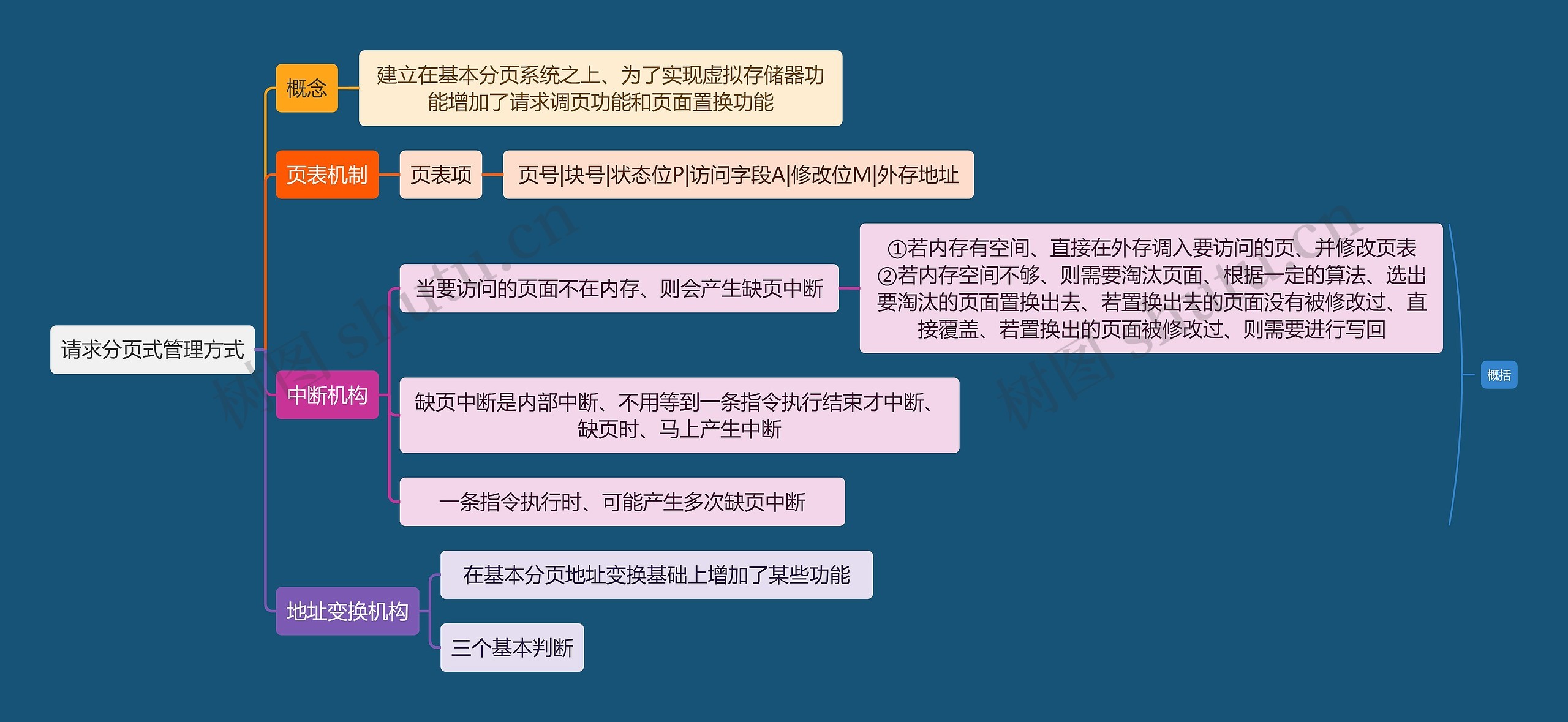 计算机知识请求分页式管理方式思维导图