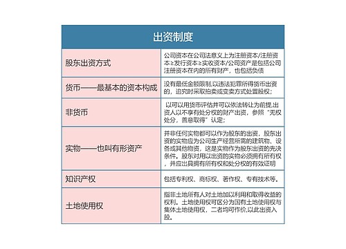 商法出资制度思维导图