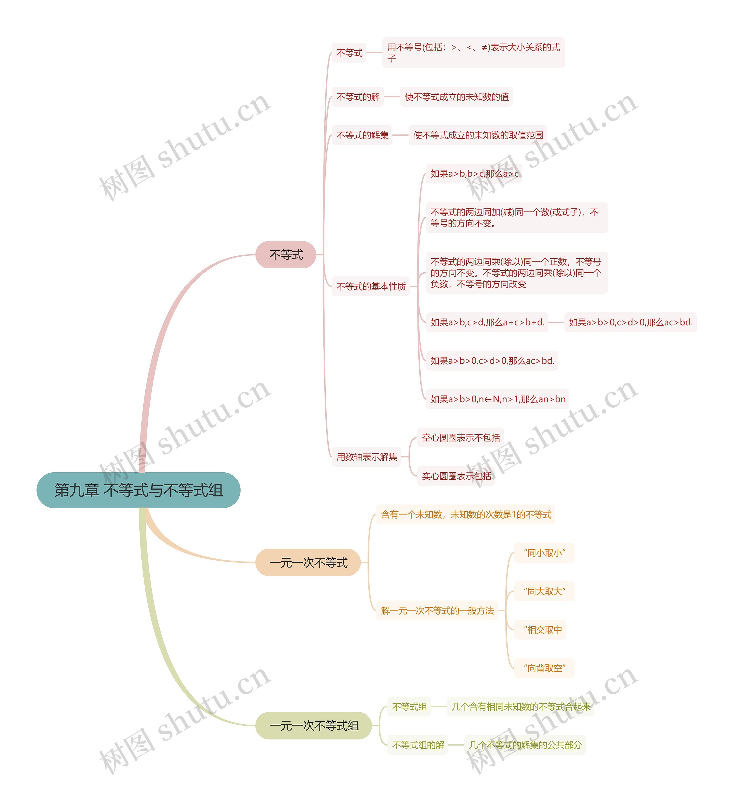 人教版七年级下册数学第九章思维导图