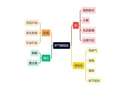 中医知识肝气郁结证思维导图