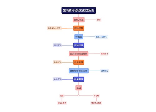 出境货物检验检疫流程图思维导图