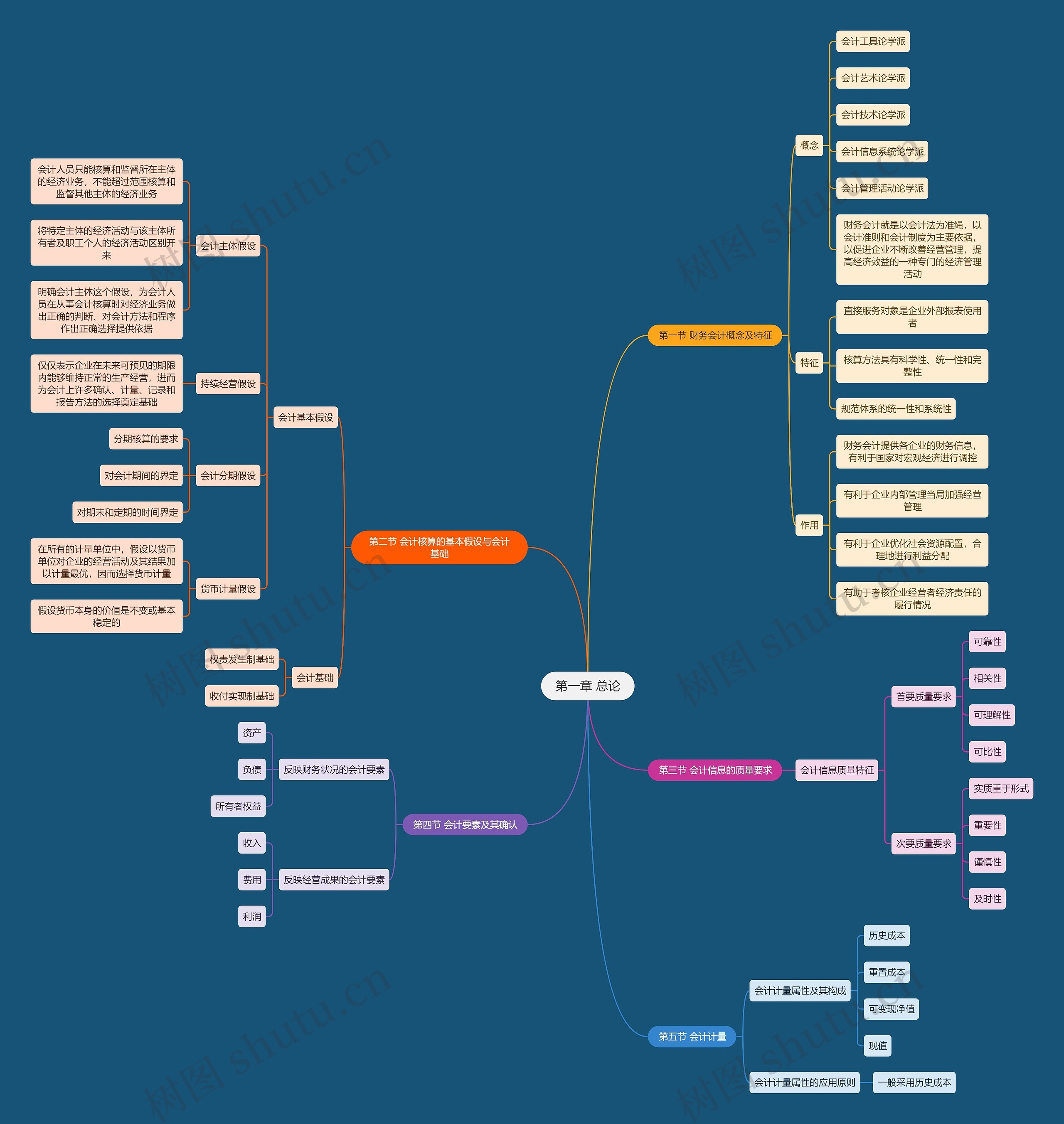 中级财务会计第一章 总论思维导图高清图 中级财务会计第一章 总论思维导图