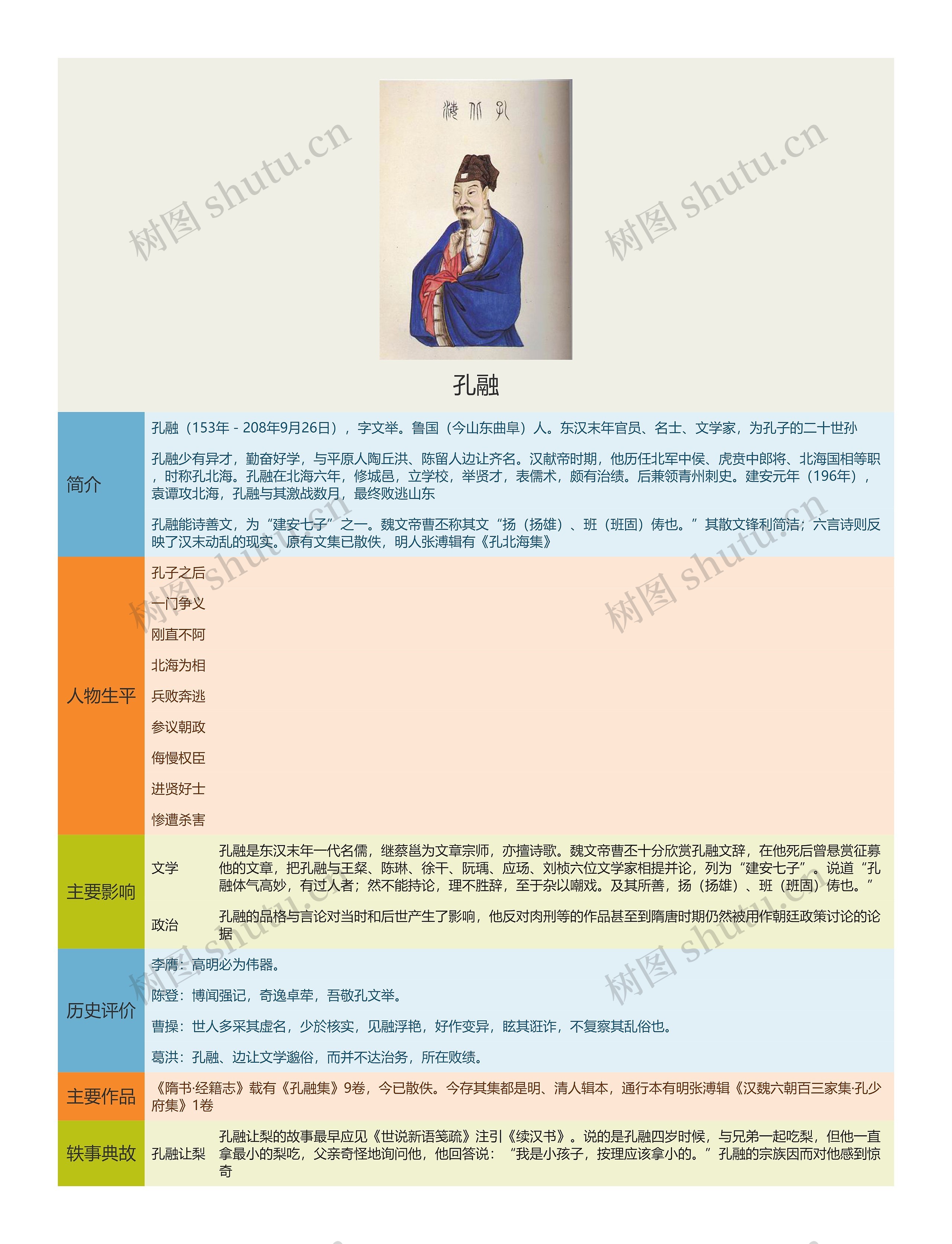 孔融思维导图高清图 孔融思维导图