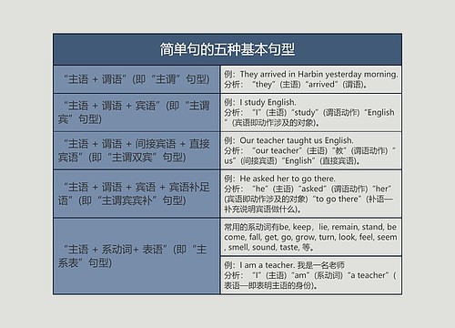 初中英语语法简单句的五种基本句型的思维导图