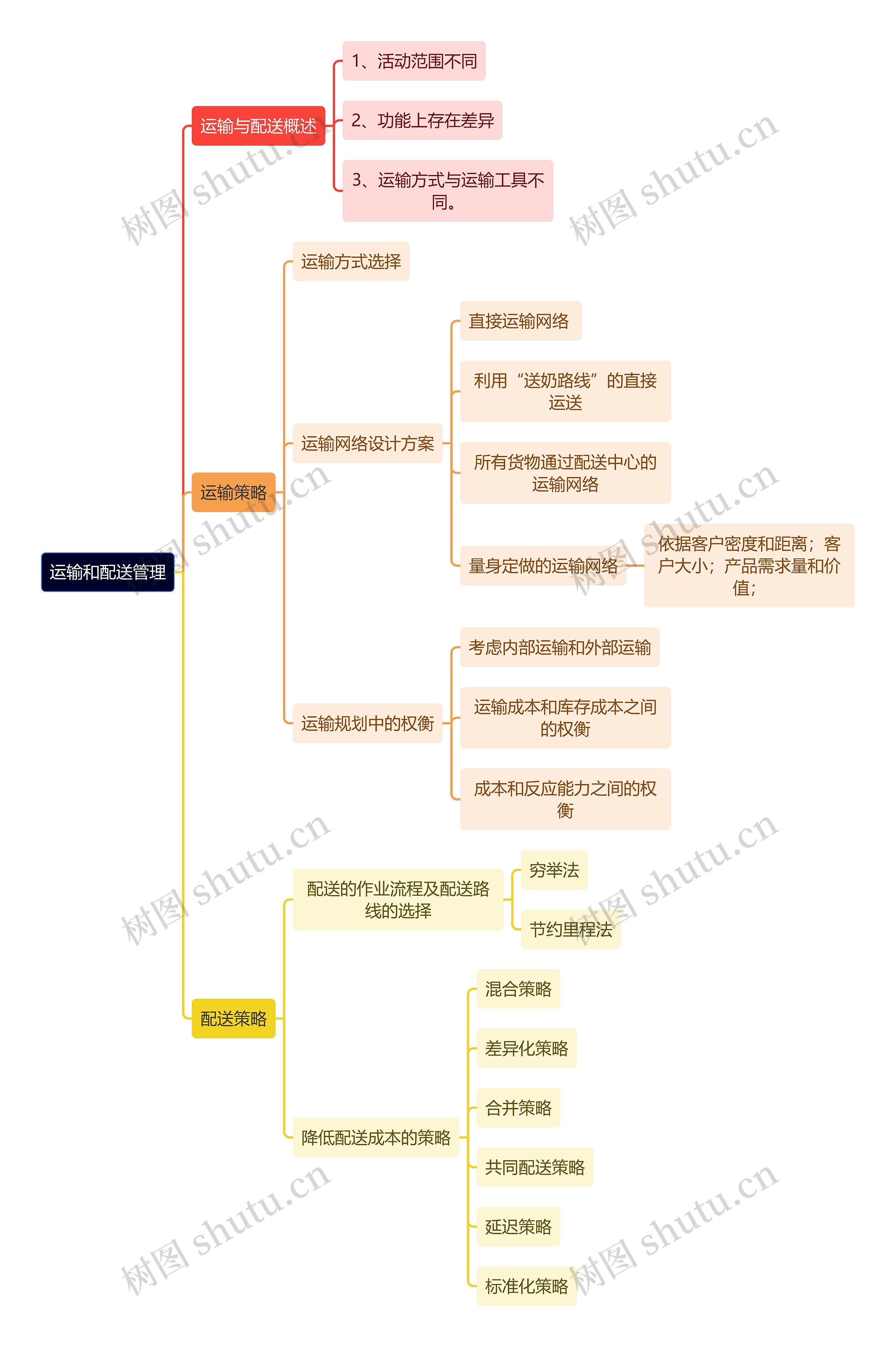 人力资源管理学知识运运输和配送管理思维导图