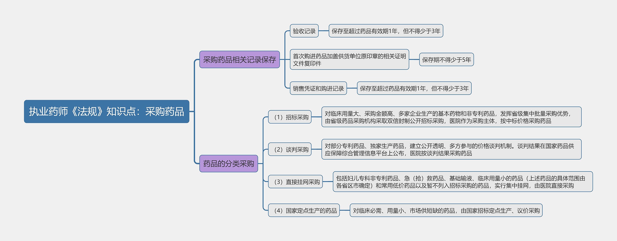 执业药师《法规》知识点：采购药品思维导图