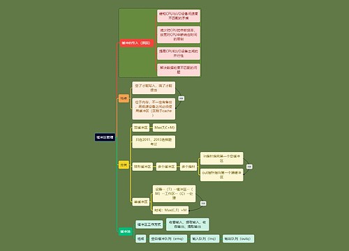 计算机考研知识缓冲区管理思维导图