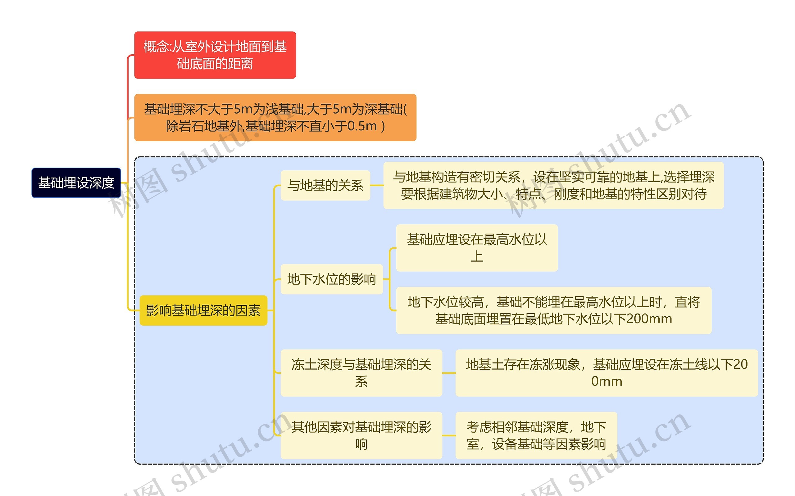 建筑学知识基础埋设深度思维导图