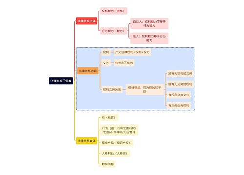 法学知识法律关系三要素思维导图