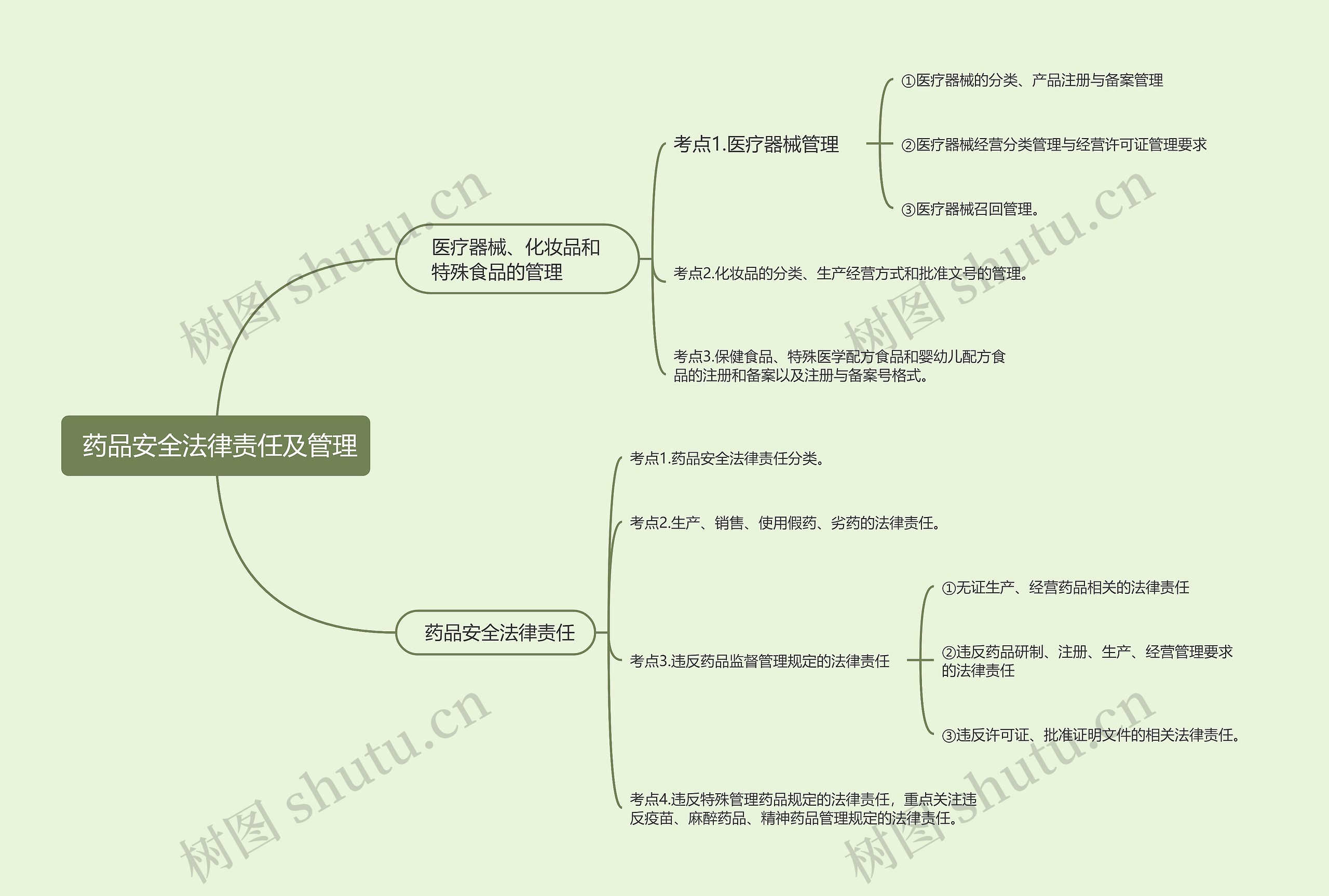  药品安全法律责任及管理的思维导图