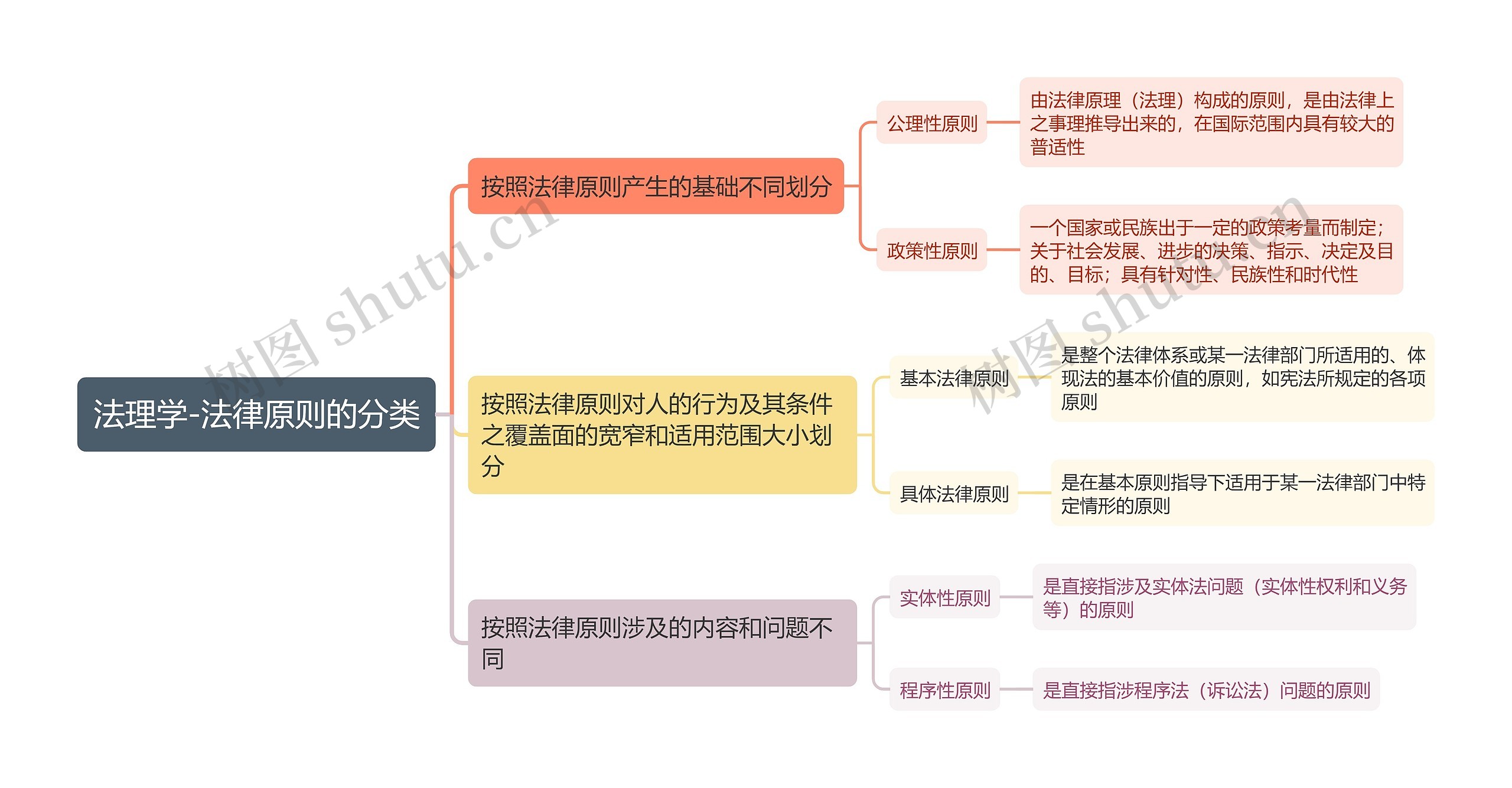 法理学-法律原则的分类