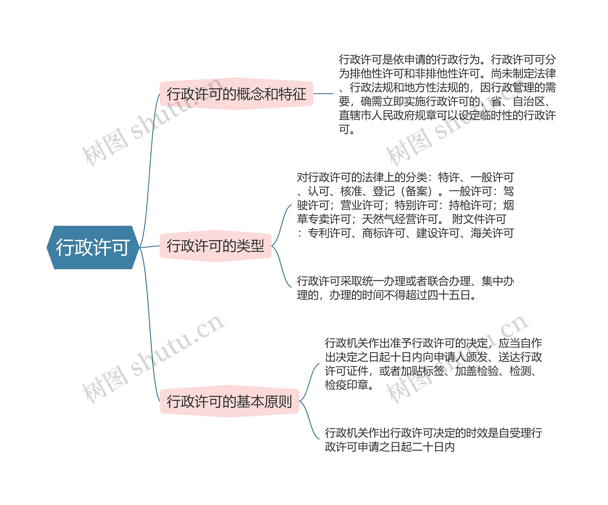 行政法  行政许可思维导图