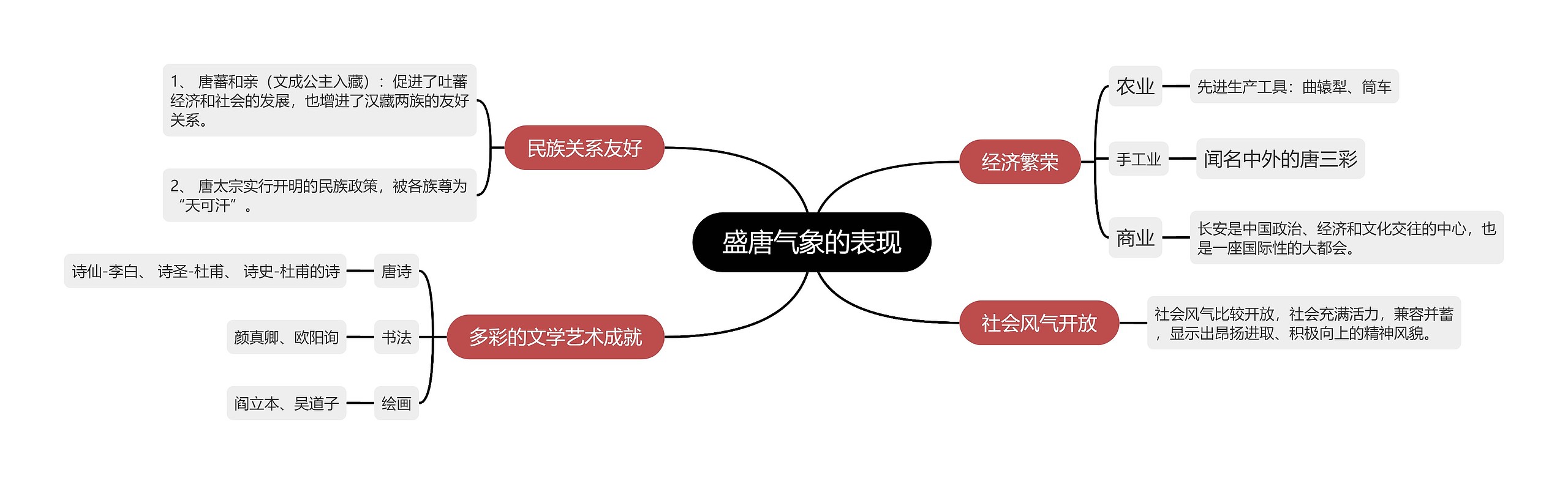 七年级历史下册盛唐气象的表现的思维导图