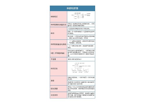 高中生物必修三种群和群落思维导图