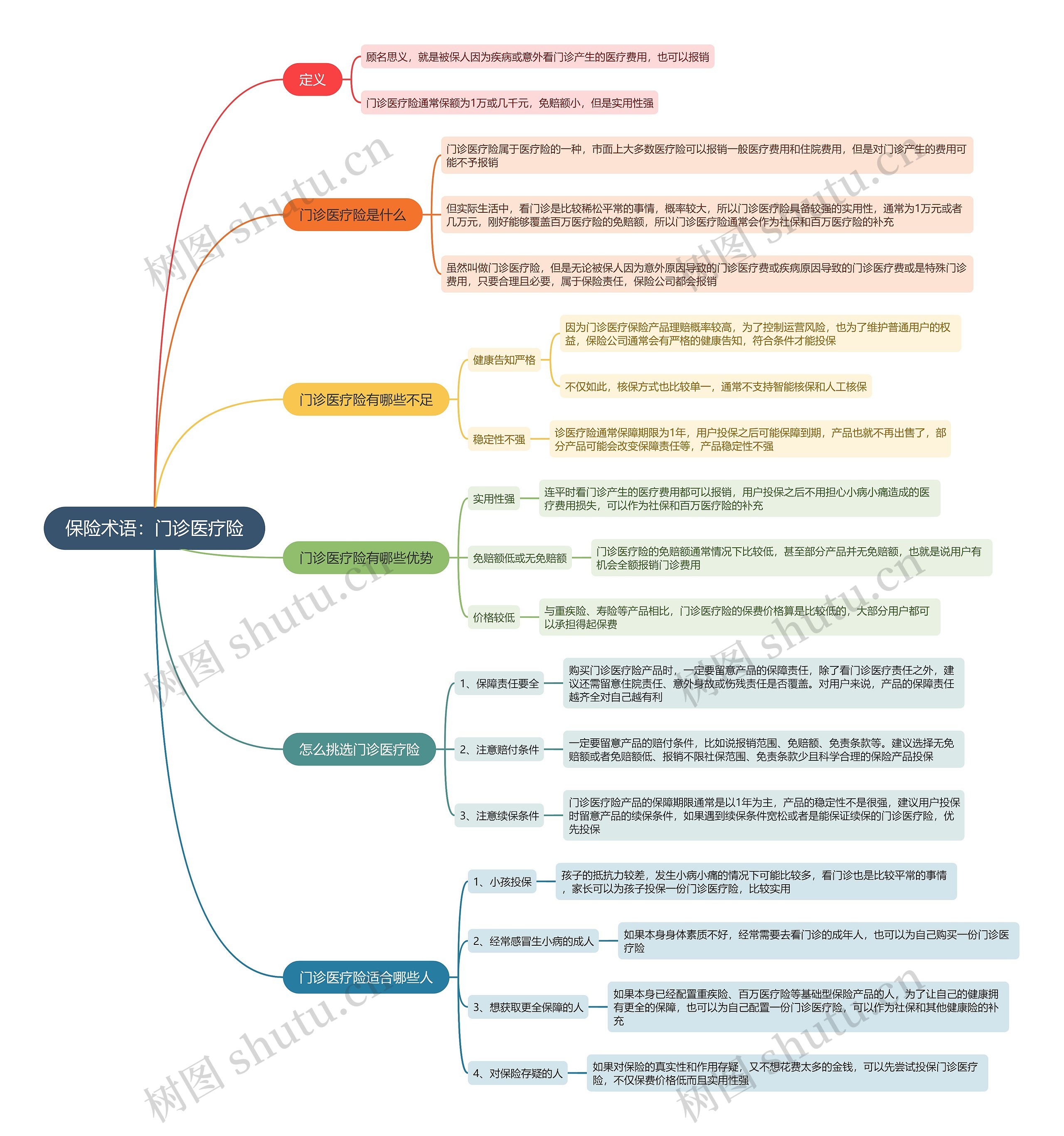 保险术语：门诊医疗险思维导图