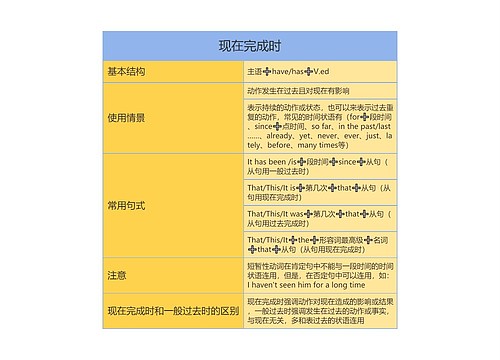 高中英语现在完成时思维导图