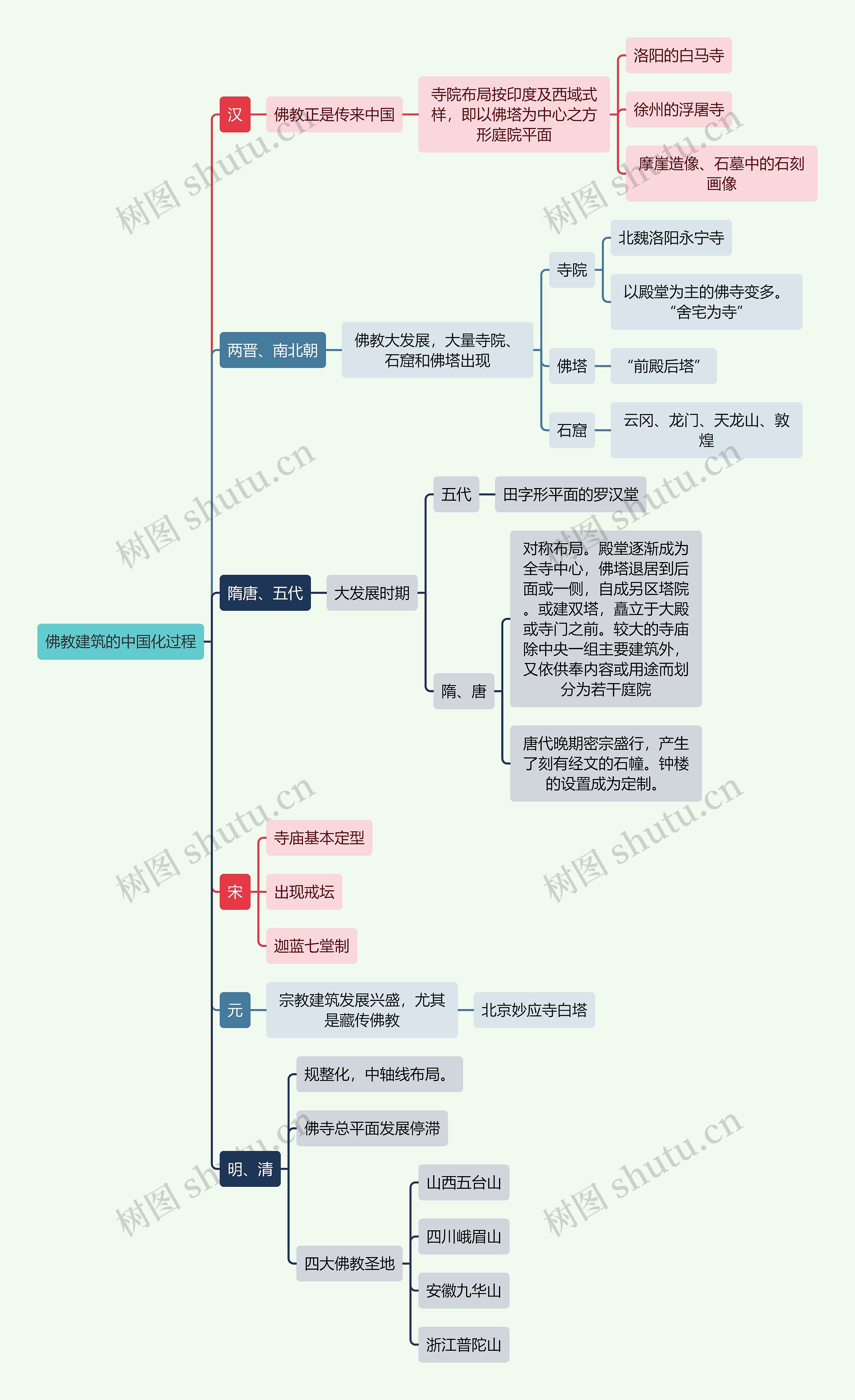 建筑工程学佛教建筑的中国化过程思维导图