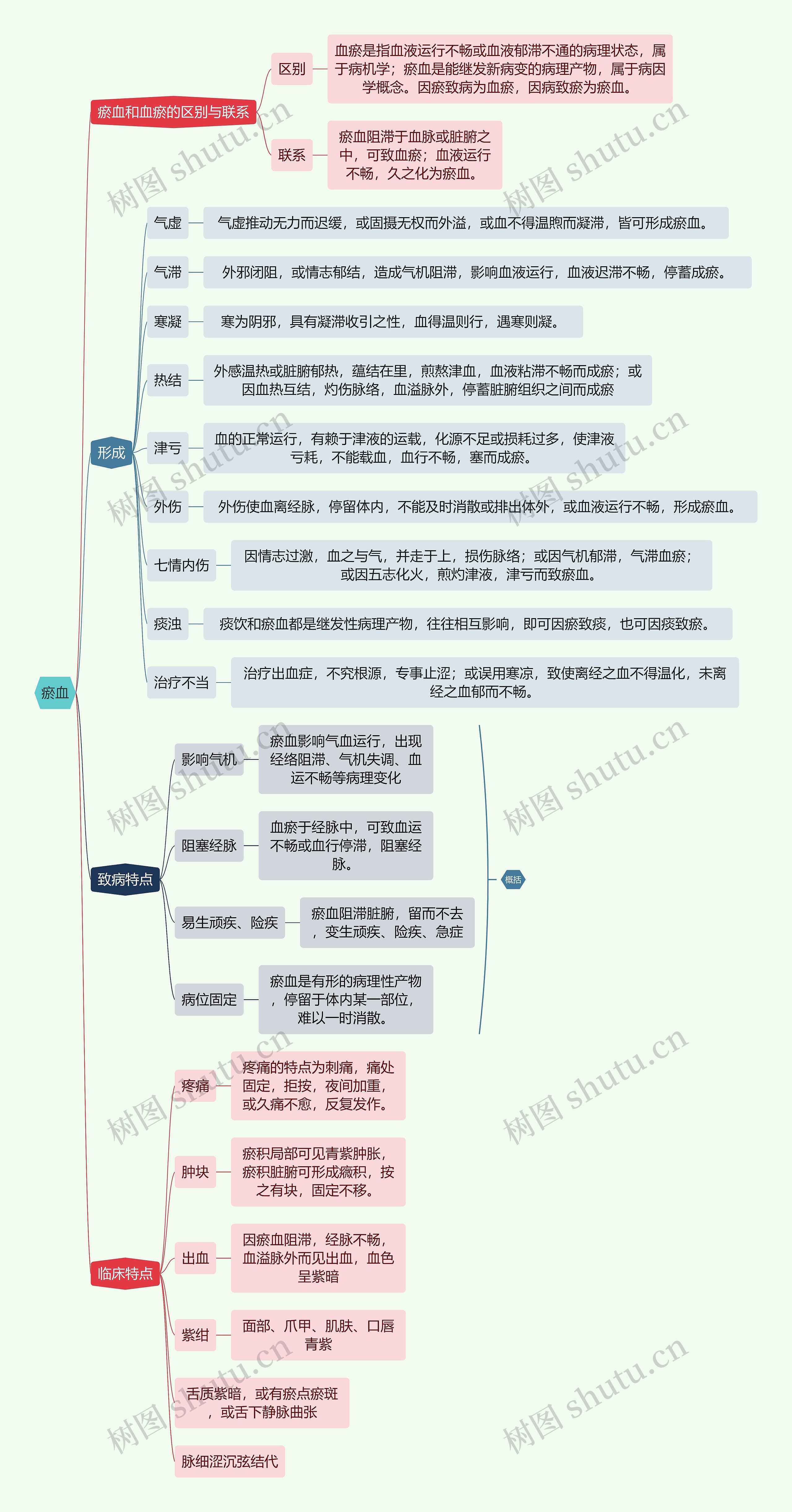 瘀血思维导图