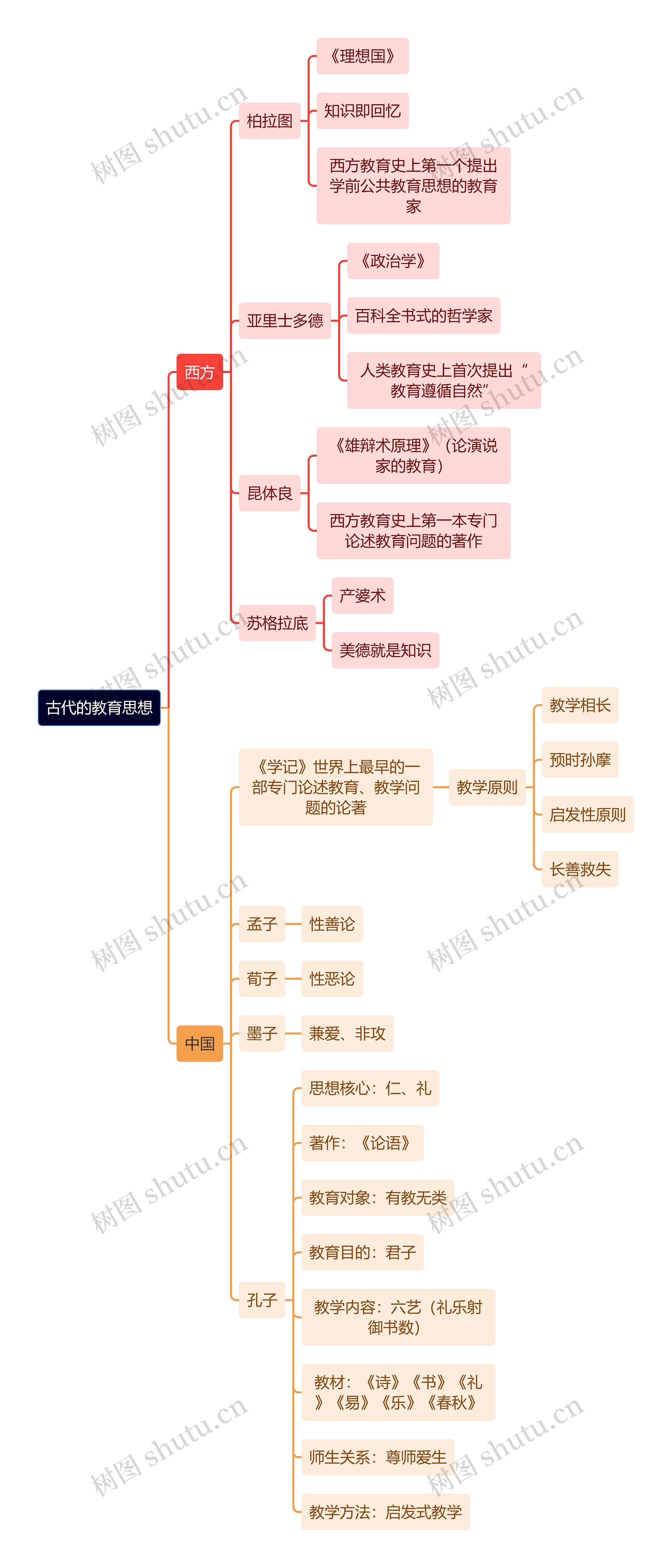 教育学知识古代的教育思想思维导图