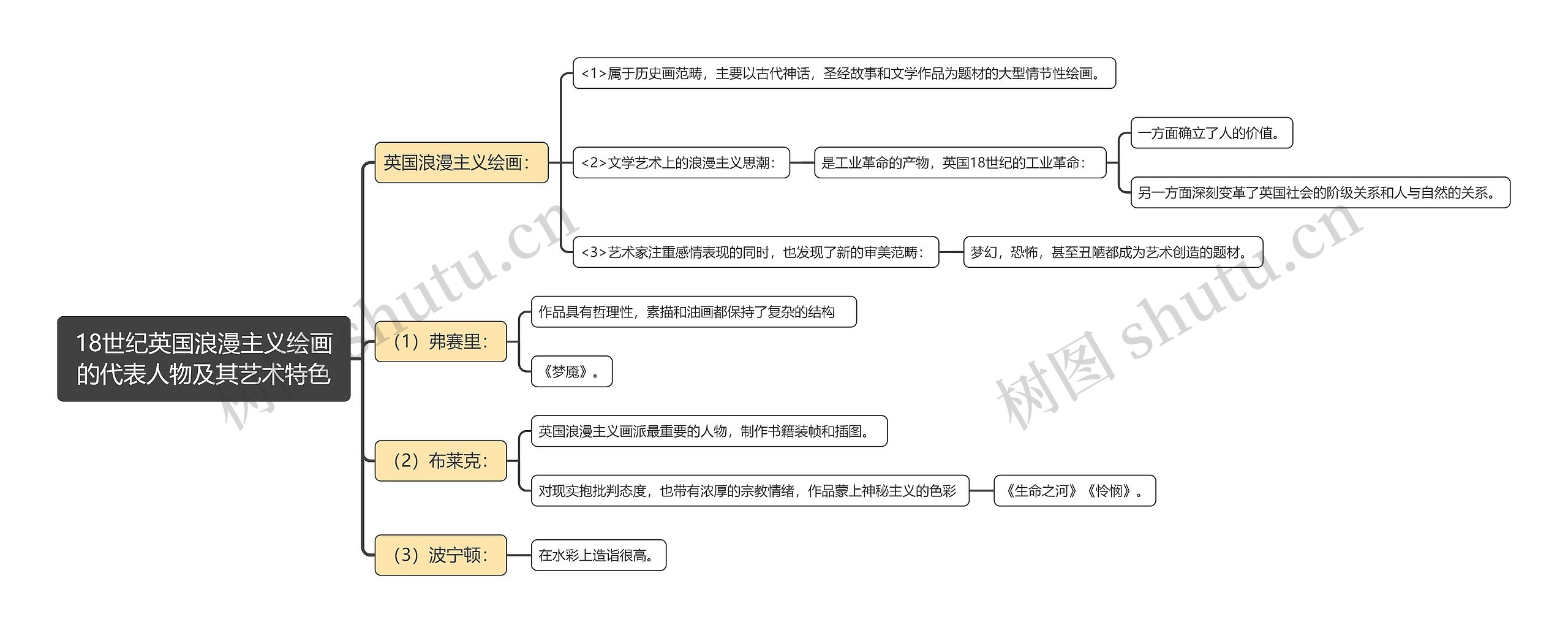 18世纪英国浪漫主义绘画思维导图