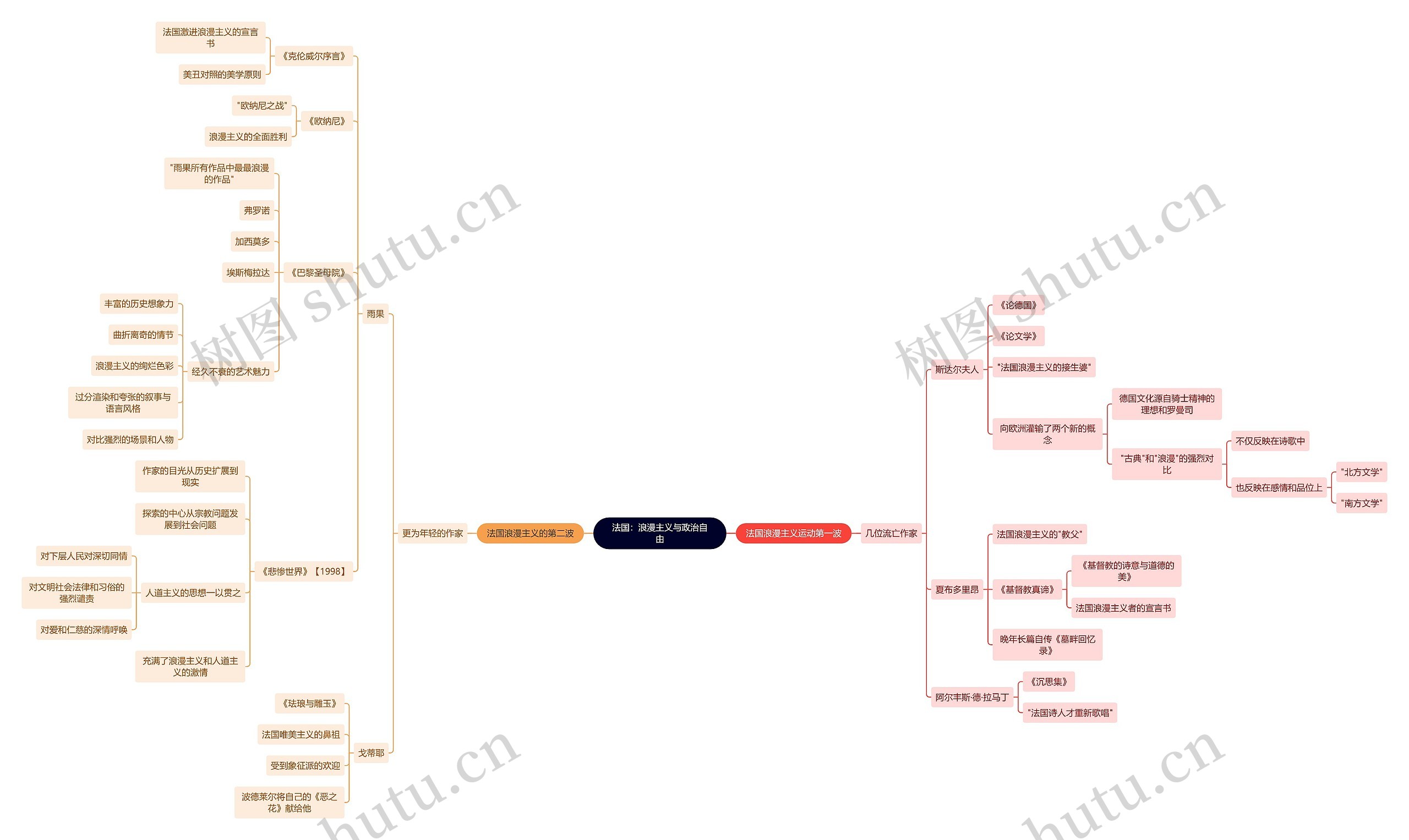 读书笔记《文学史》法国：浪漫主义与政治自由思维导图