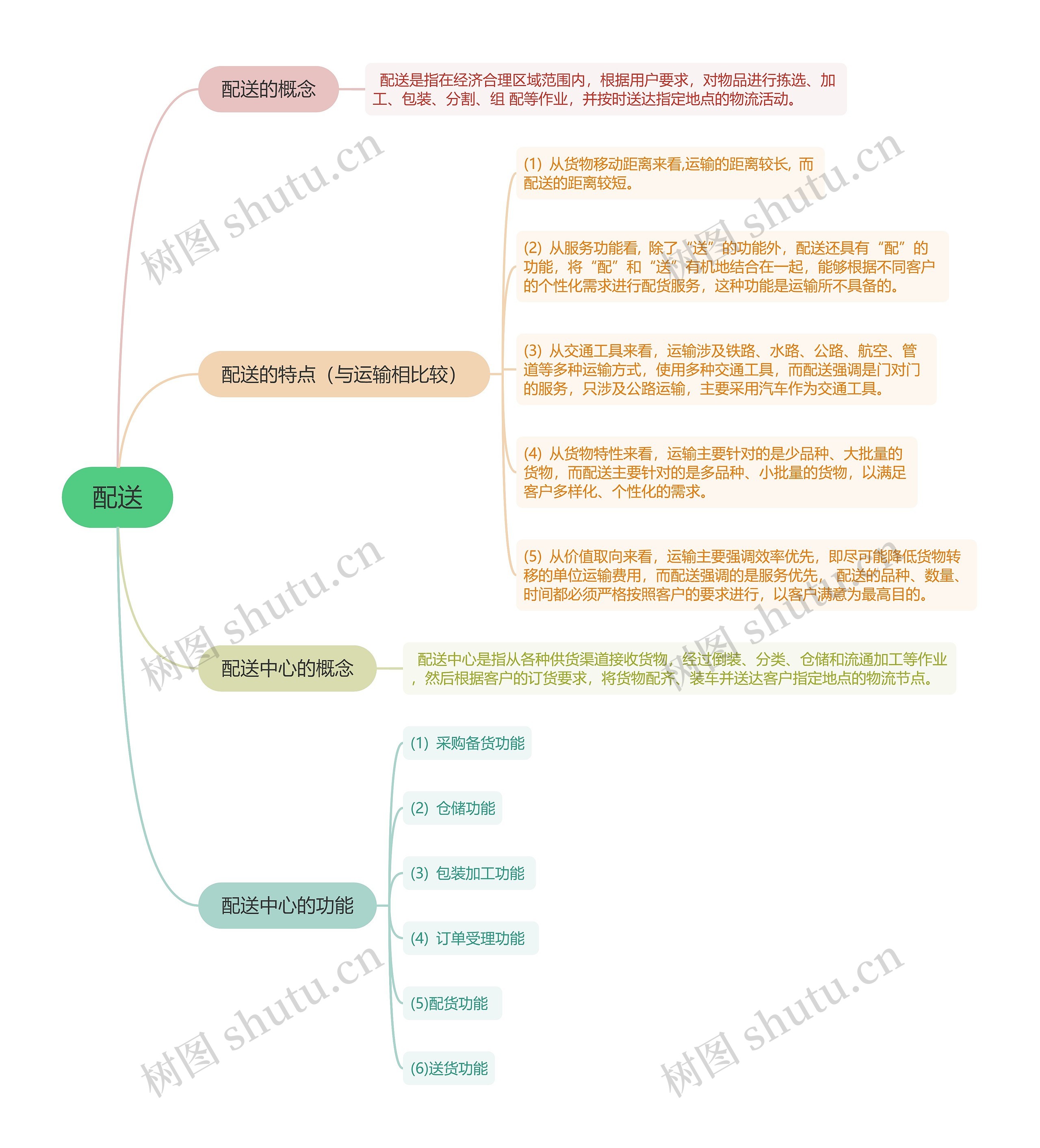 ﻿配送的思维导图