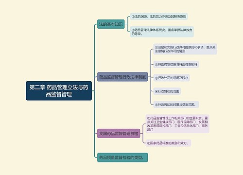 第二章 药品管理立法与药品监督管理的思维导图