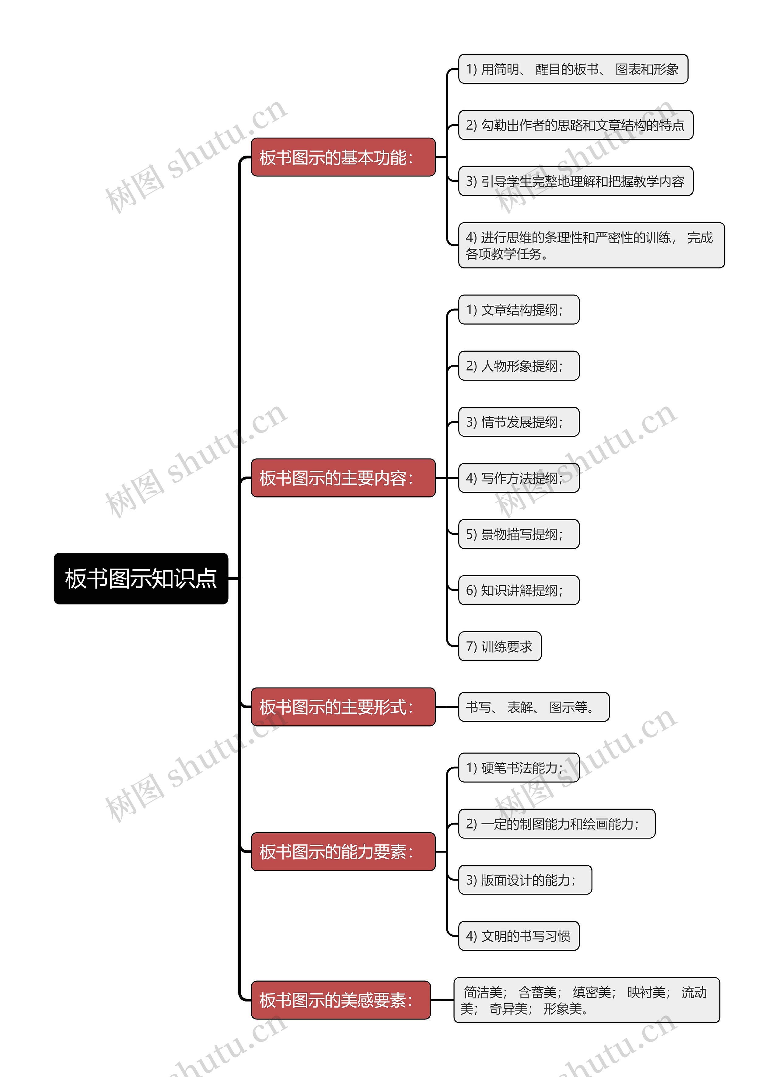 板书图示知识点