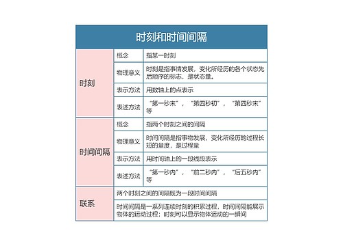 高中物理必修一时刻和时间间隔思维导图