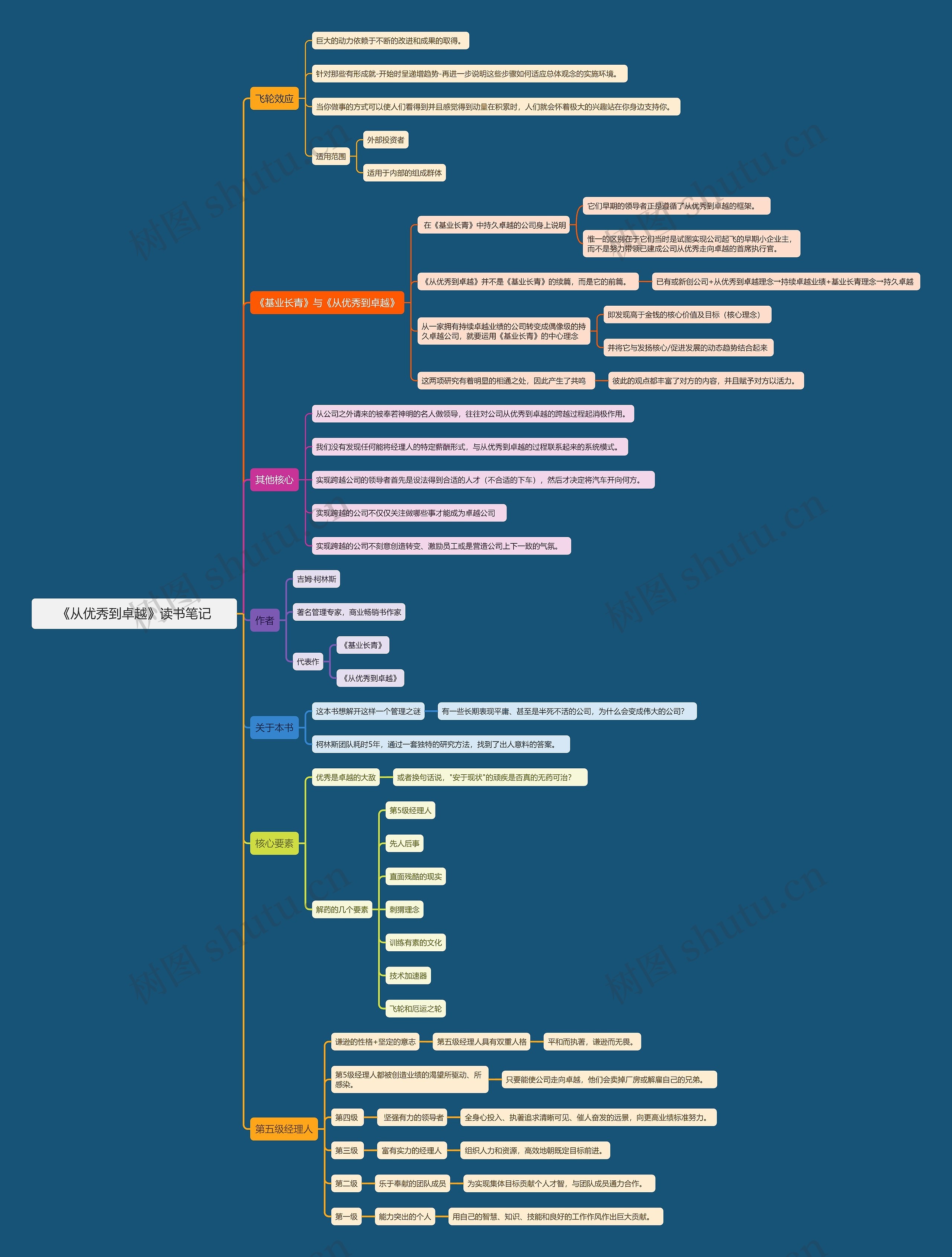 《从优秀到卓越》读书笔记思维导图高清图 《从优秀到卓越》读书笔记思维导图