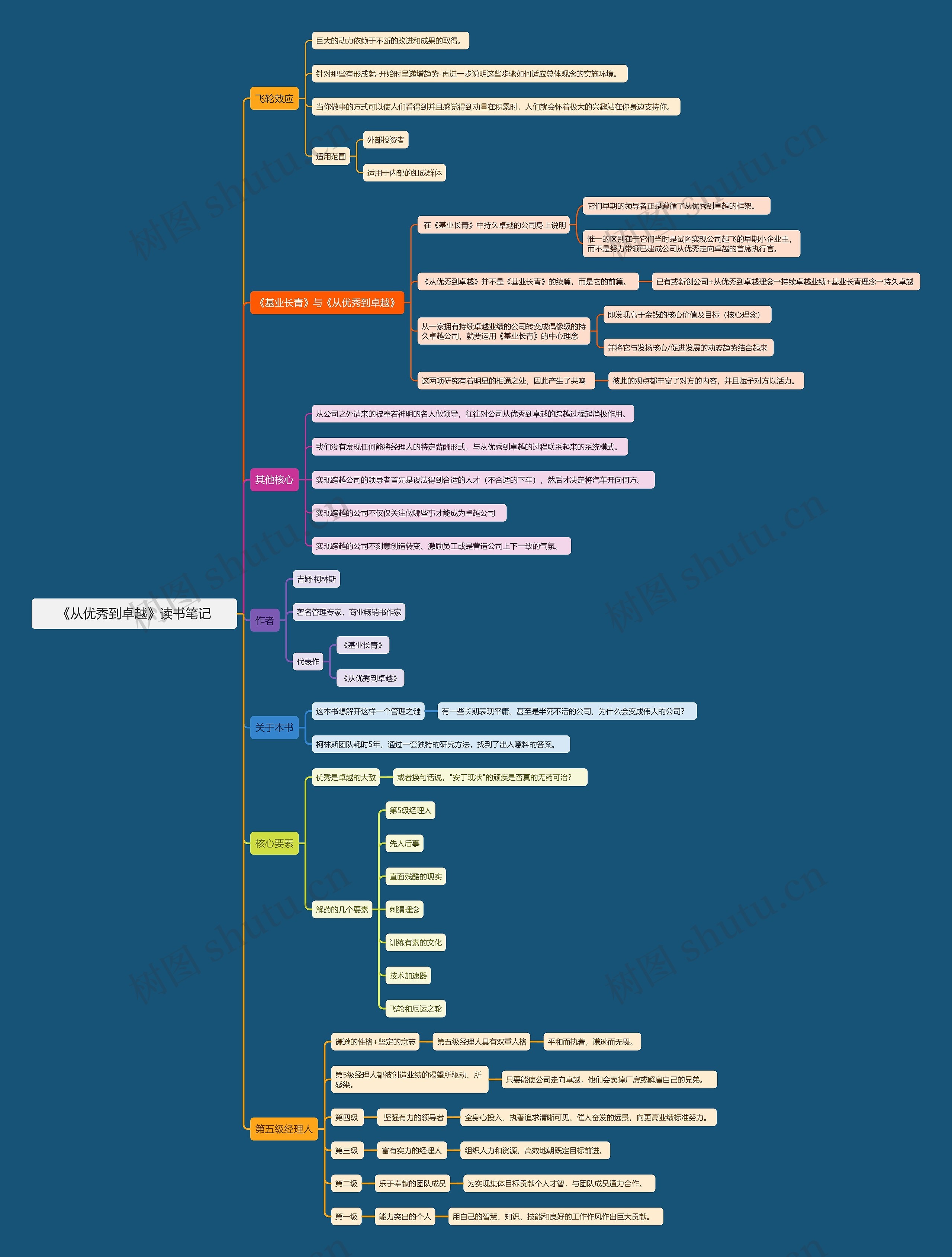 《从优秀到卓越》读书笔记思维导图