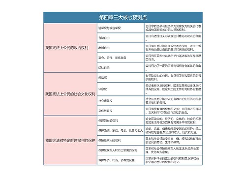 宪法  第四章三大核心预测点思维导图