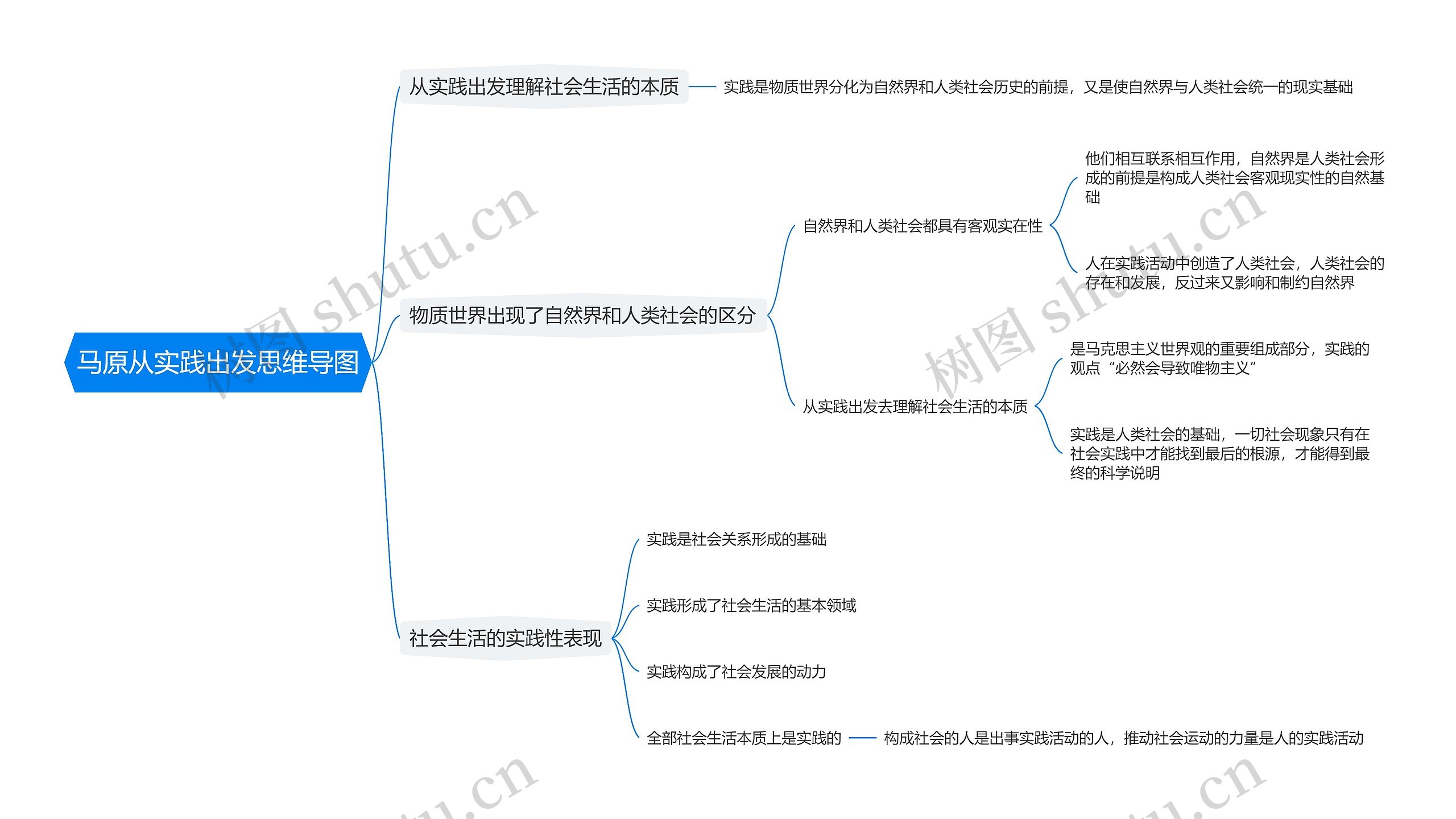 马原从实践出发思维导图