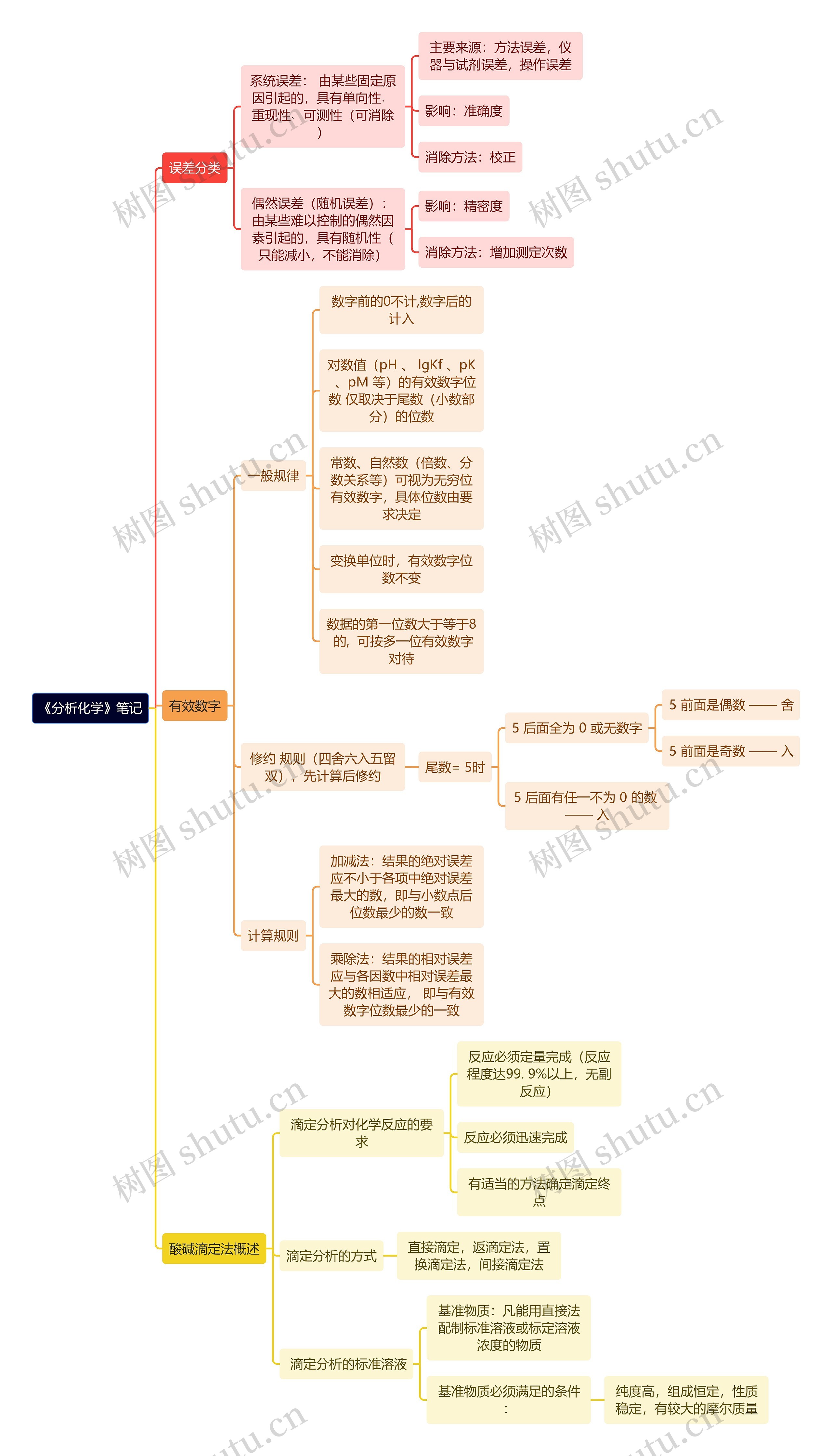 《分析化学》笔记