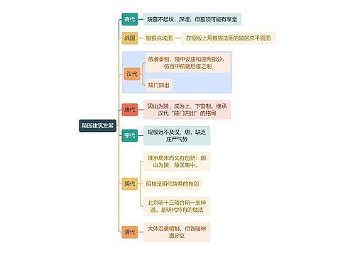 建筑学知识陵园建筑发展思维导图