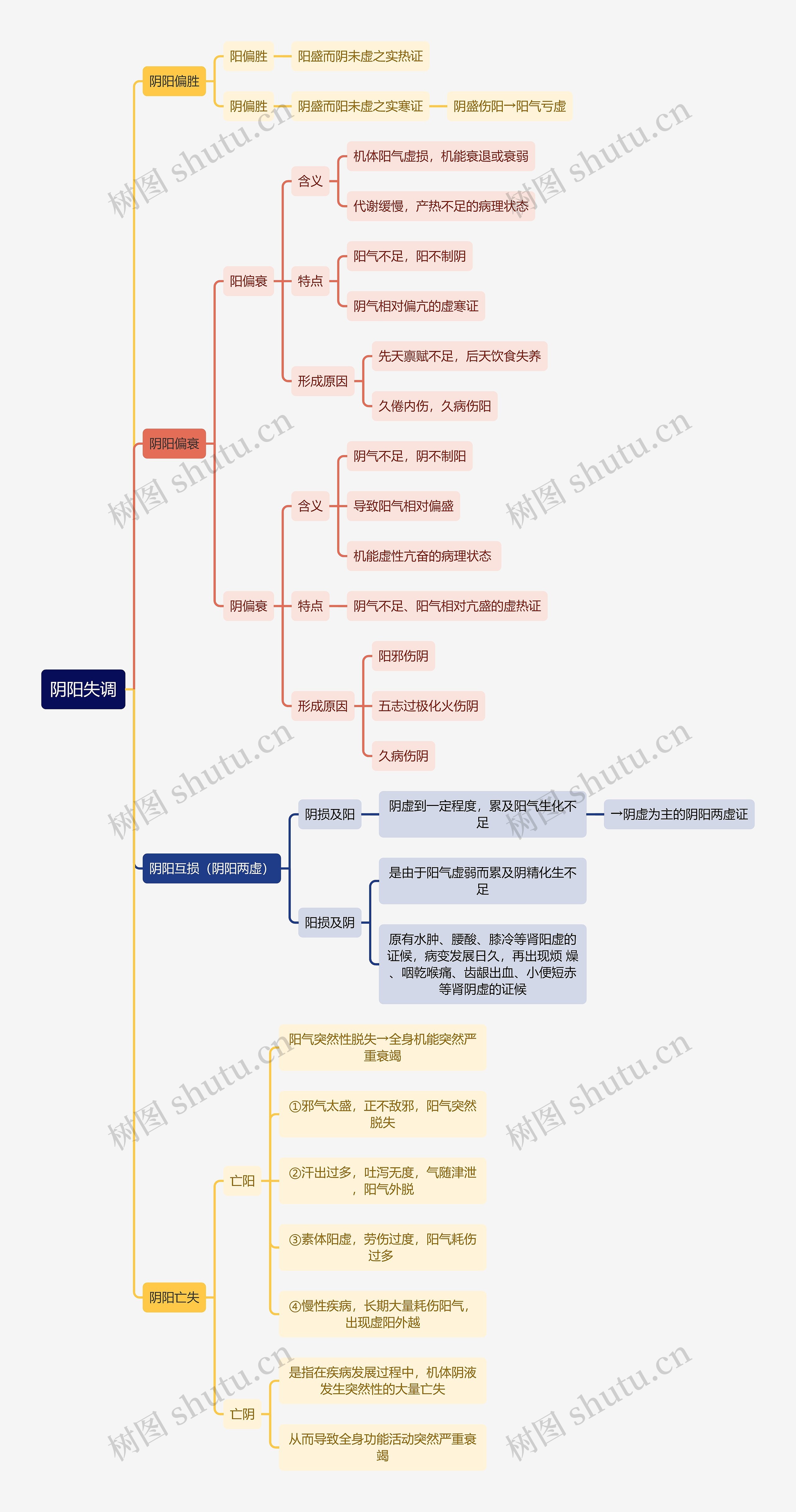 中医知识阴阳失调思维导图