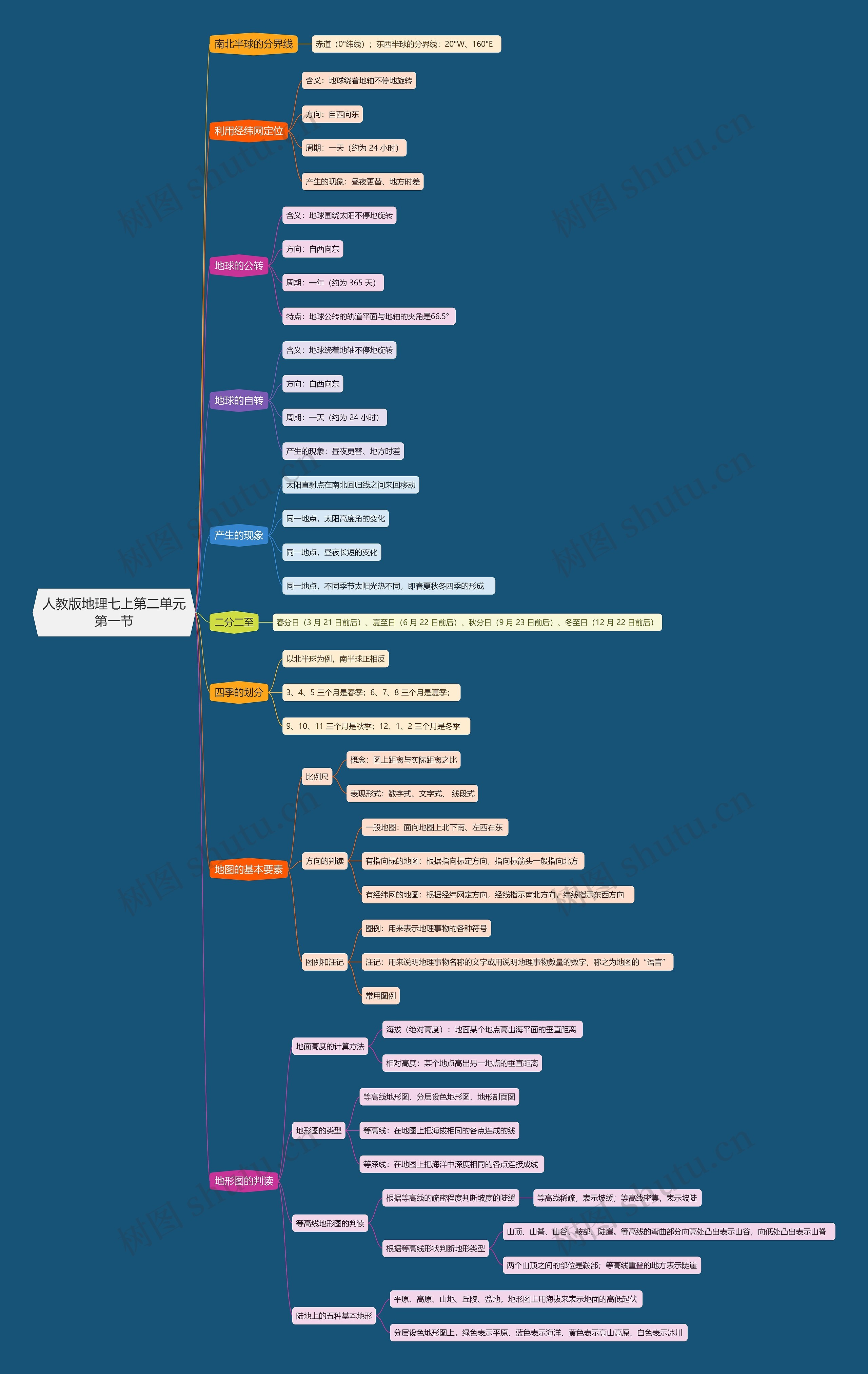 人教版地理七上第二单元第一节思维导图高清图 人教版地理七上第二单元第一节思维导图