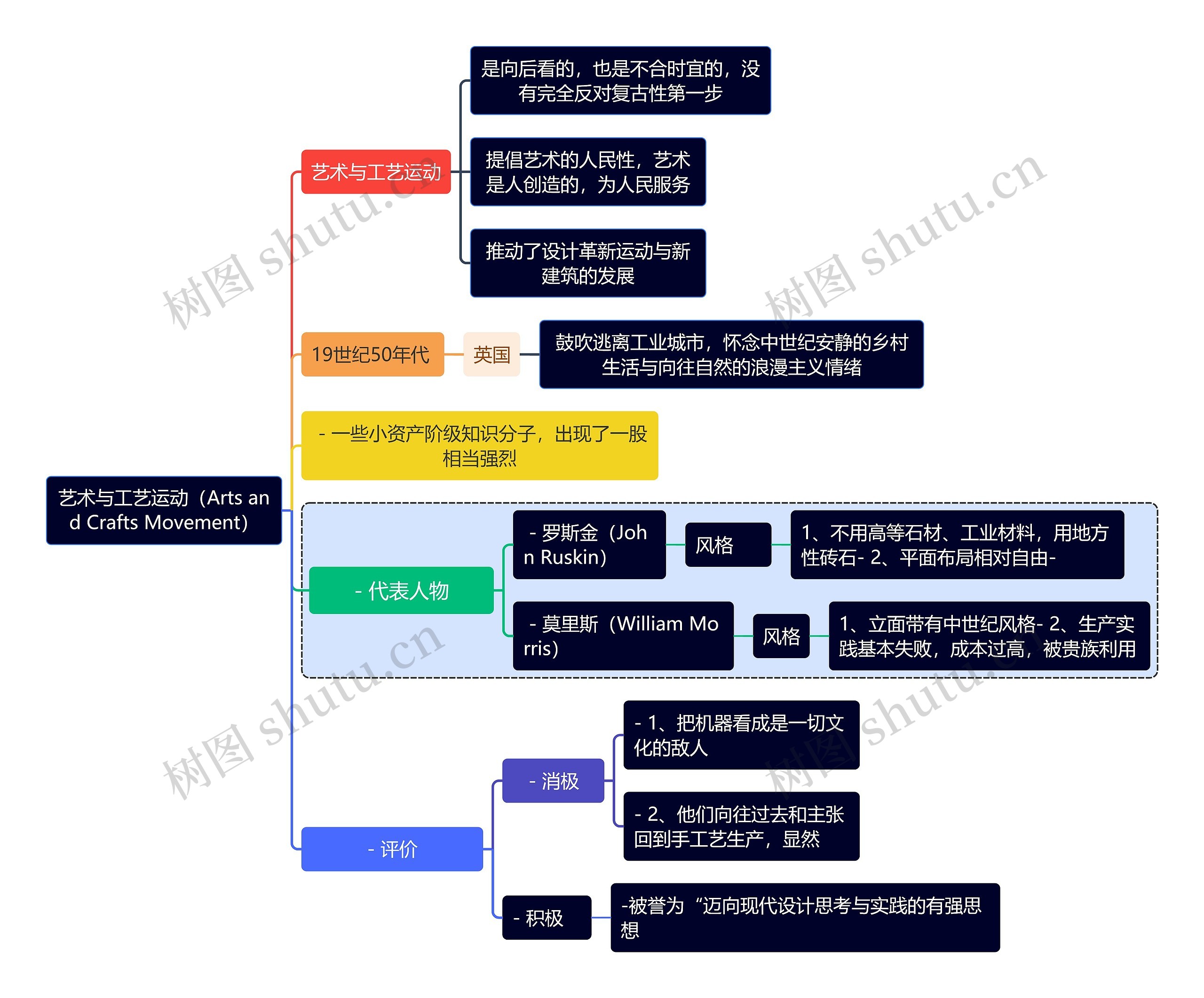 建筑学知识艺术与工艺运动（Arts and Crafts Movement）思维导图