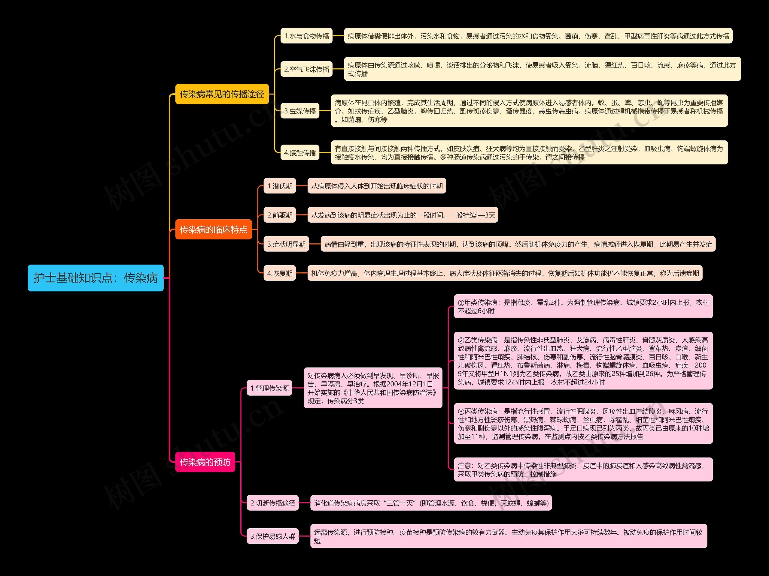 护士基础知识点：传染病思维导图