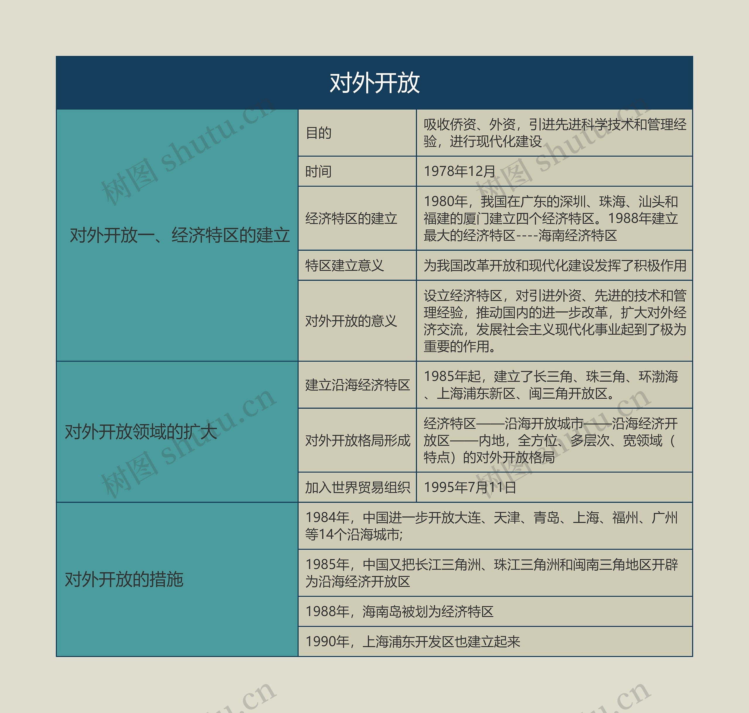 八年级历史下册对外开放思维导图