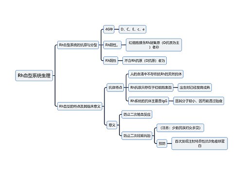 医学知识Rh血型系统生理思维导图